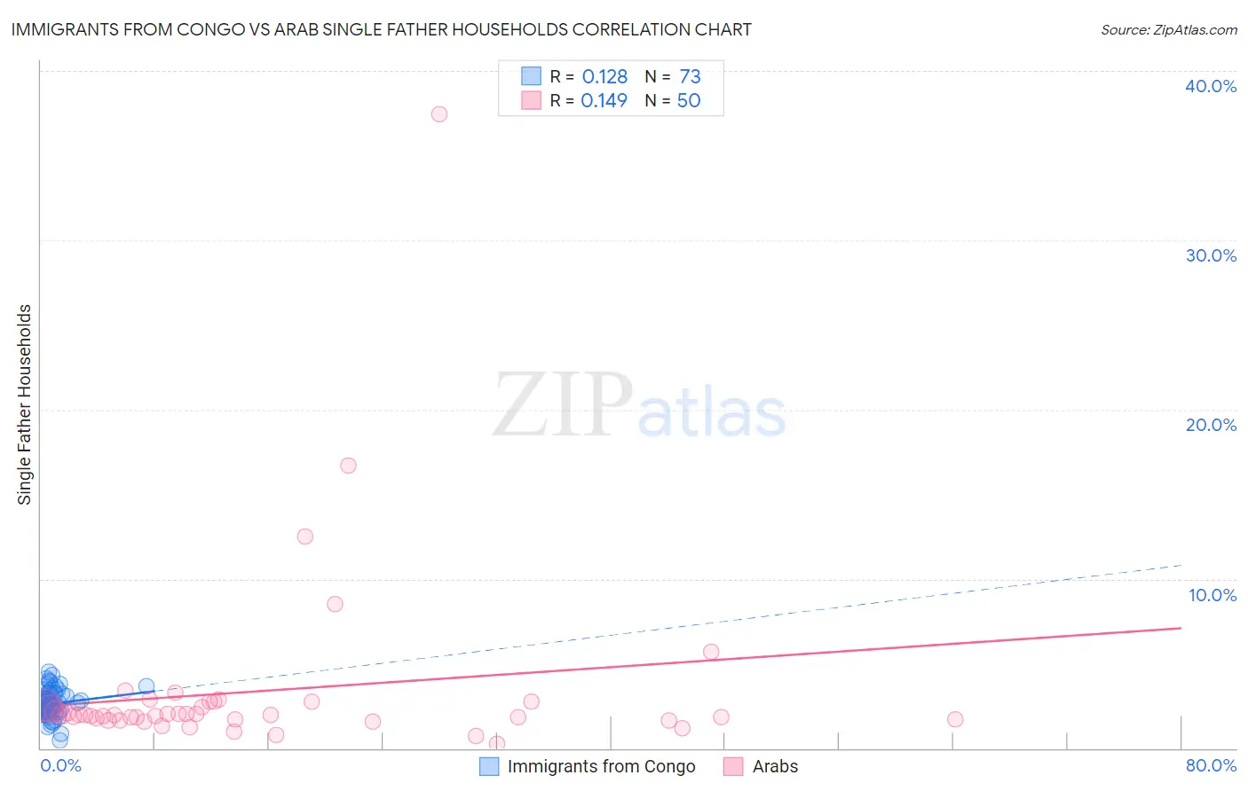 Immigrants from Congo vs Arab Single Father Households