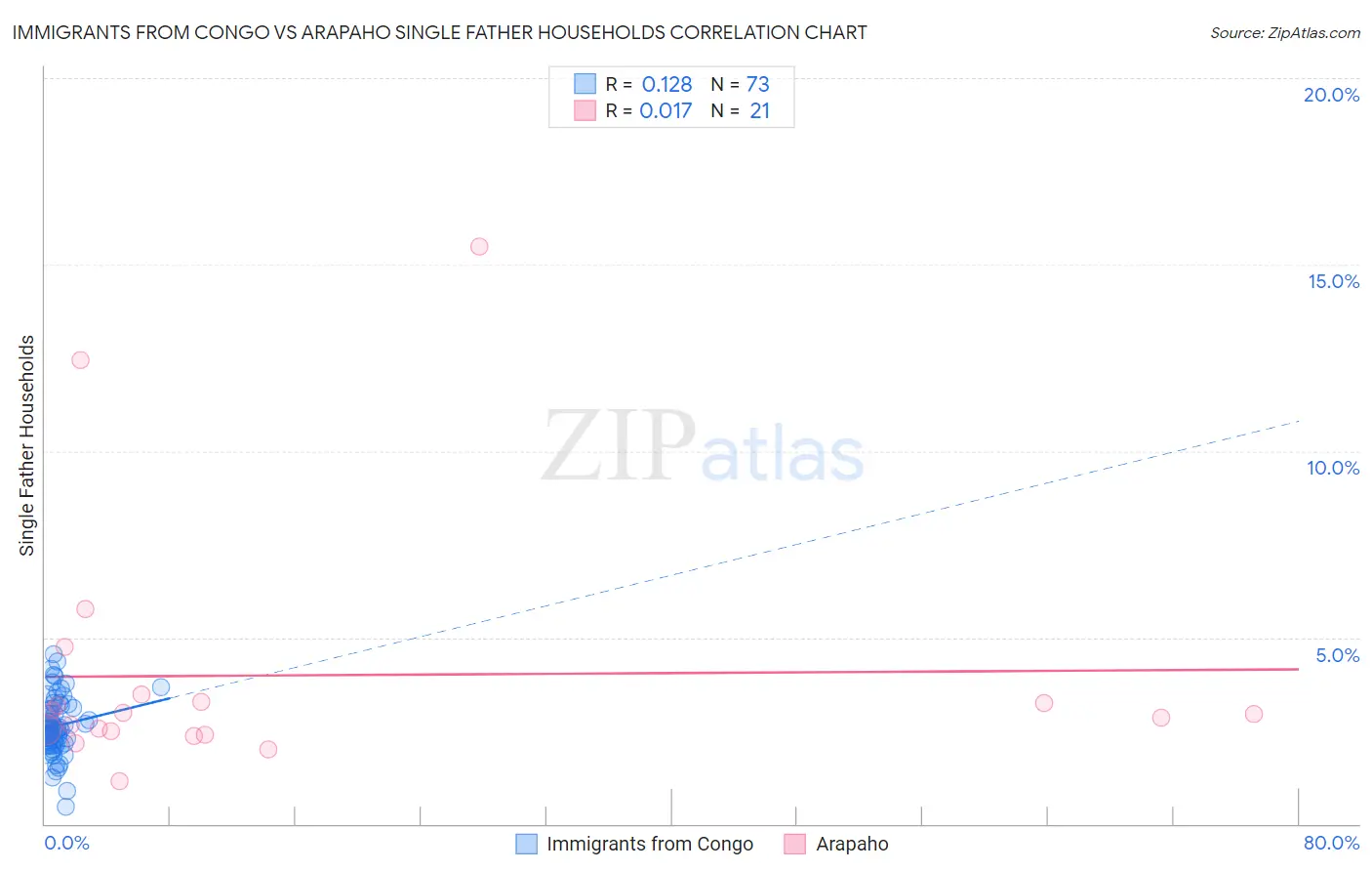 Immigrants from Congo vs Arapaho Single Father Households