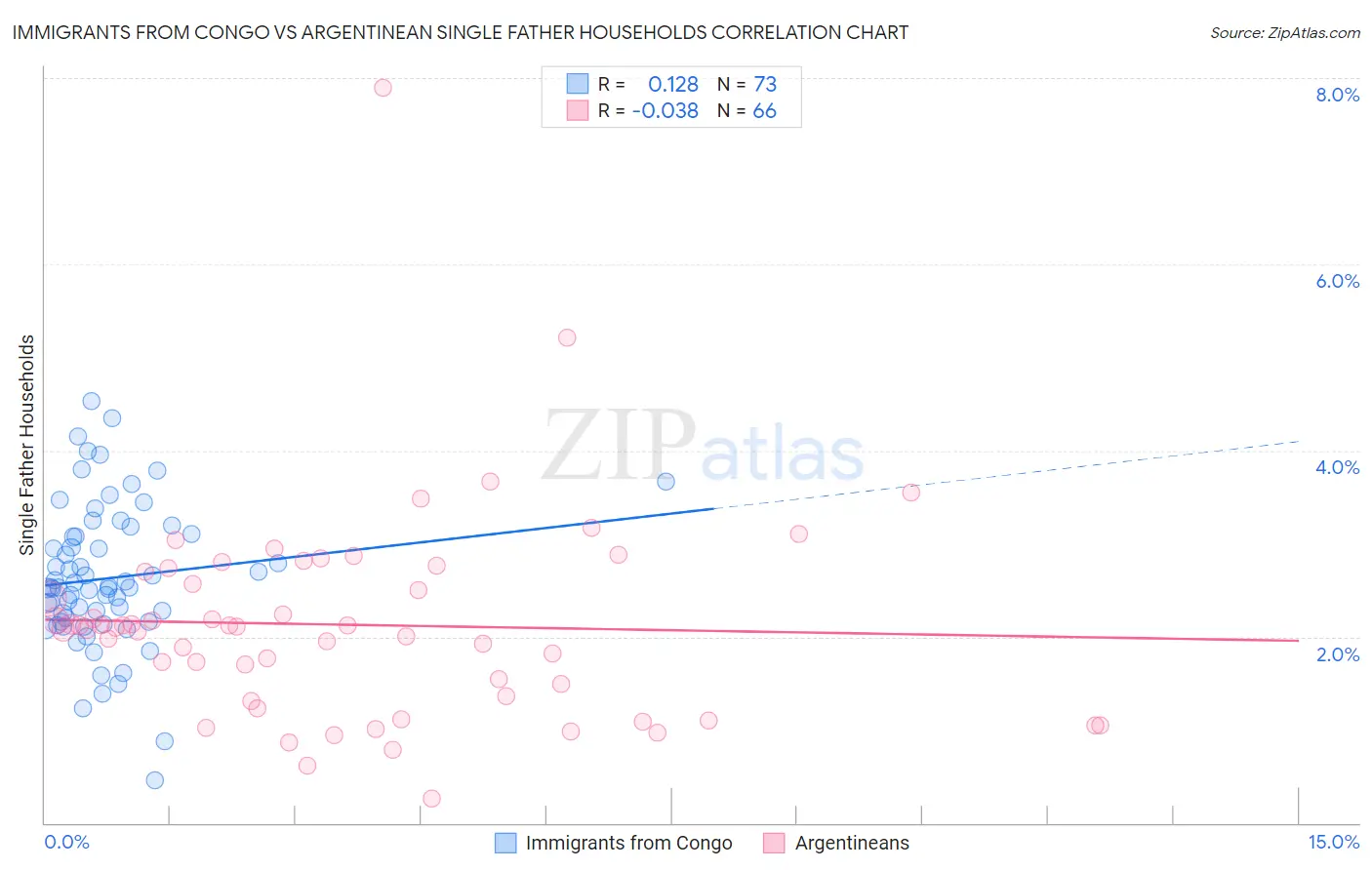 Immigrants from Congo vs Argentinean Single Father Households