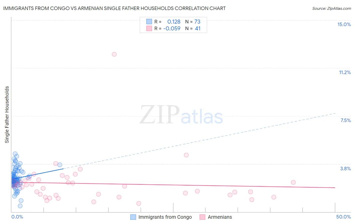 Immigrants from Congo vs Armenian Single Father Households