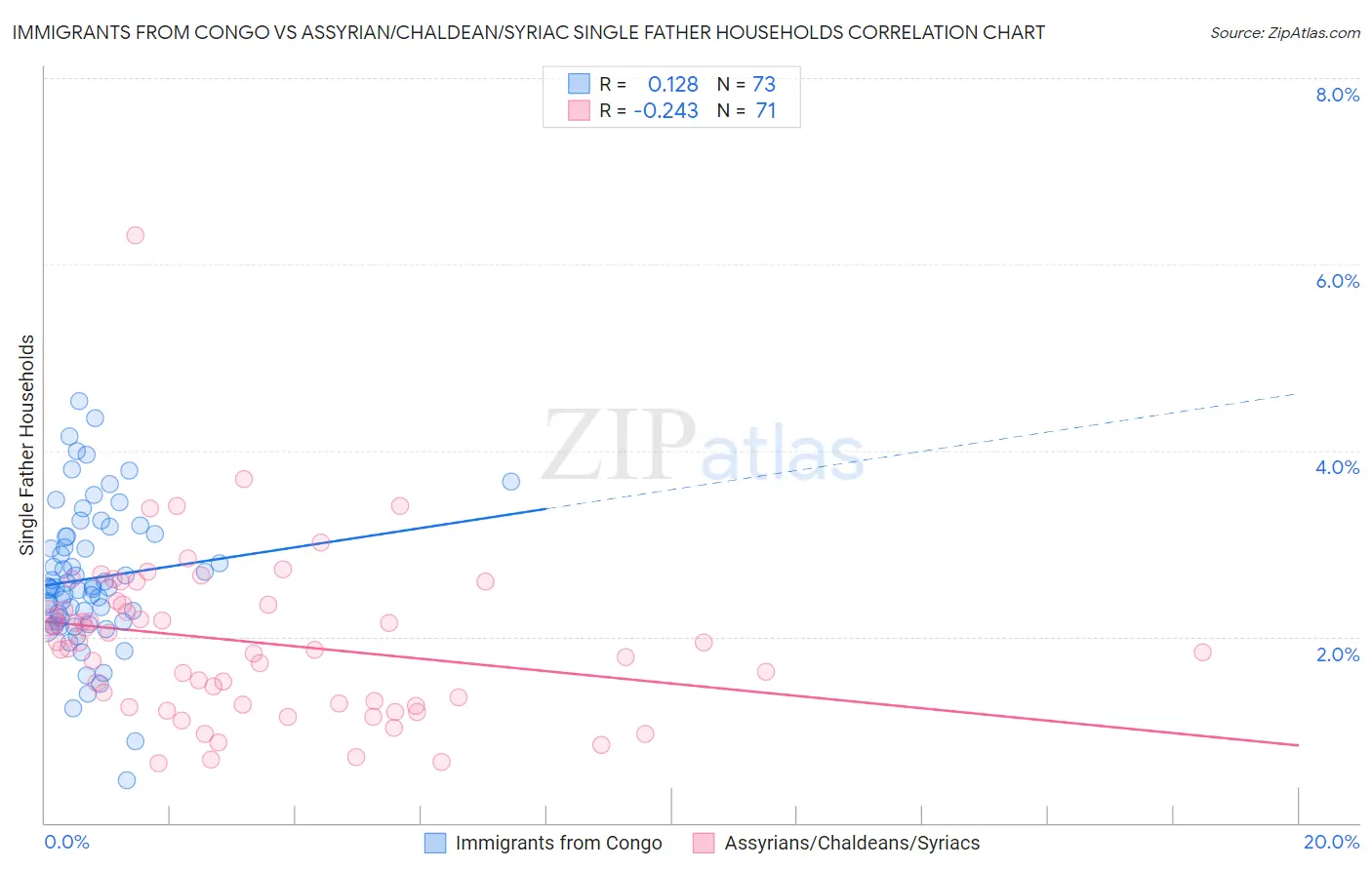 Immigrants from Congo vs Assyrian/Chaldean/Syriac Single Father Households
