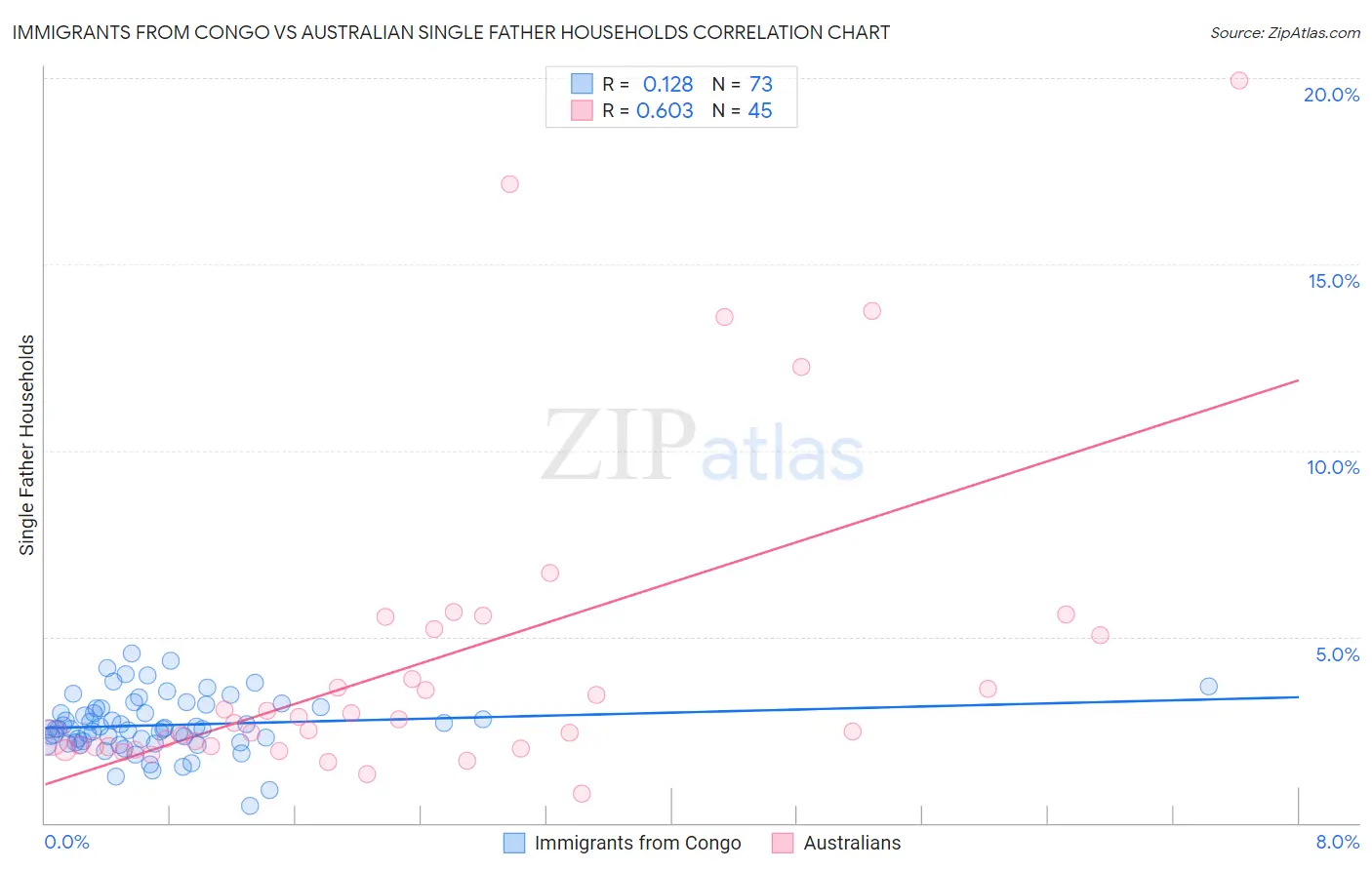 Immigrants from Congo vs Australian Single Father Households