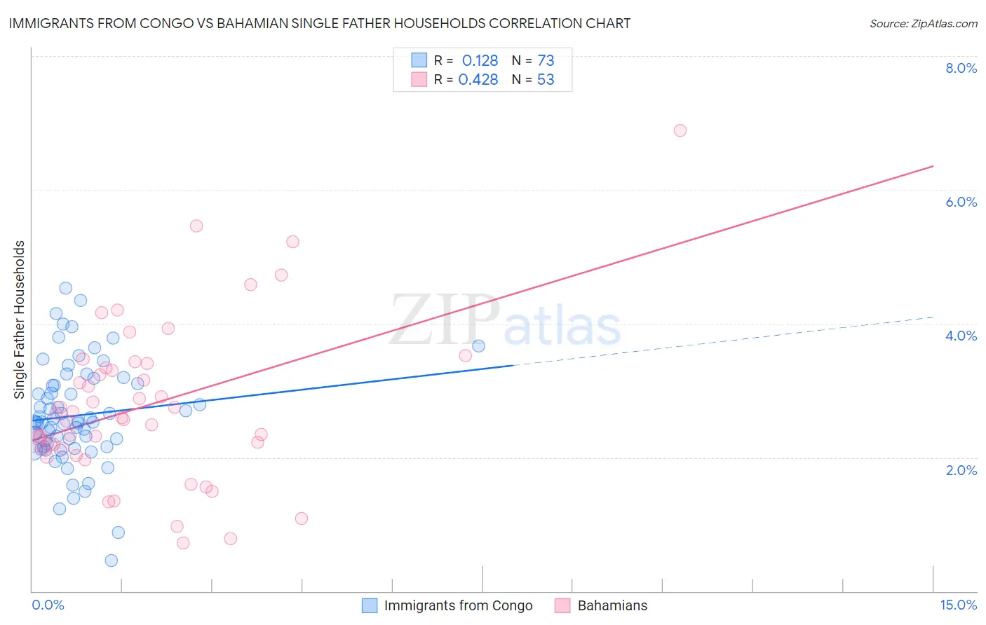 Immigrants from Congo vs Bahamian Single Father Households