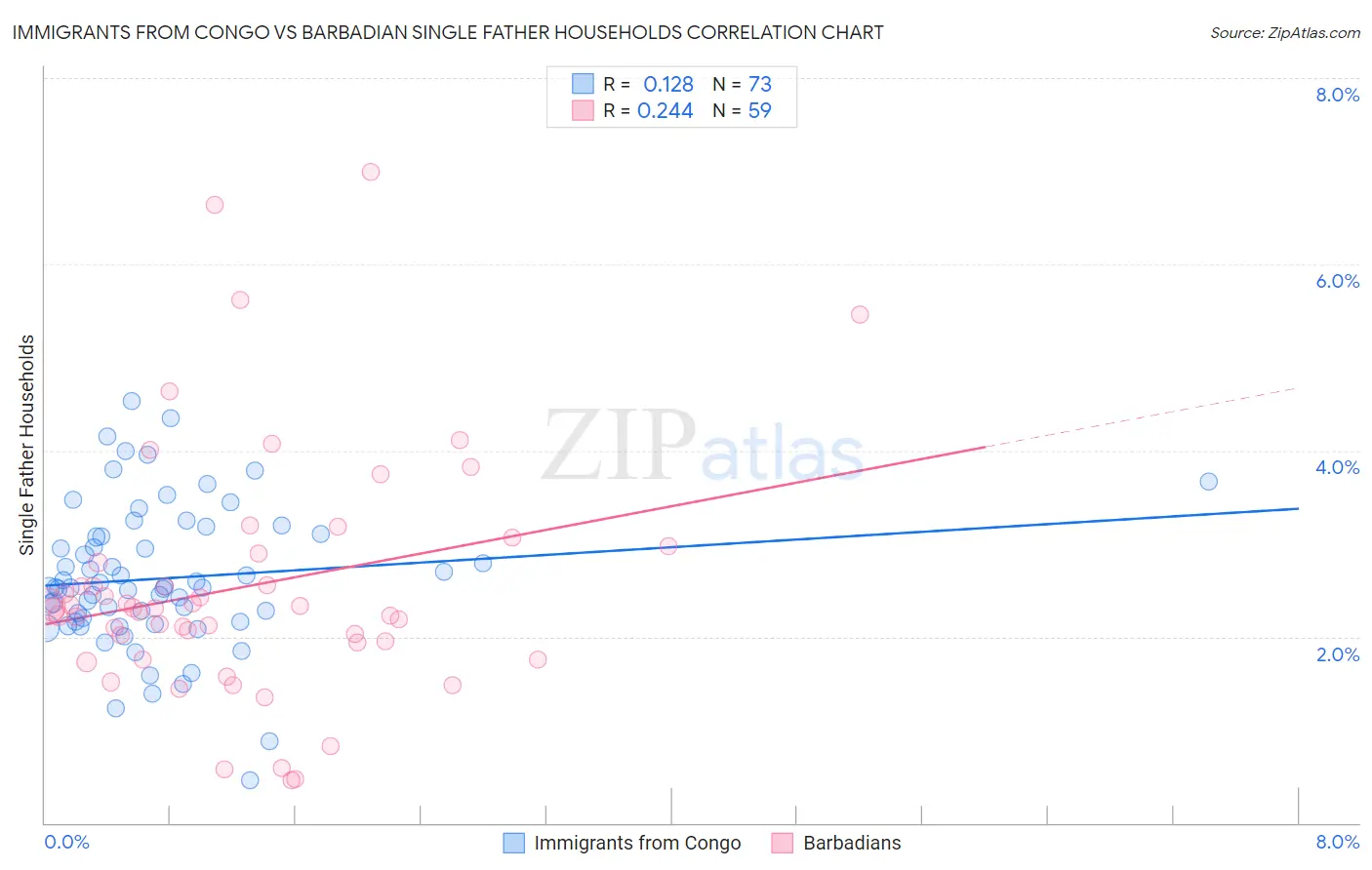 Immigrants from Congo vs Barbadian Single Father Households