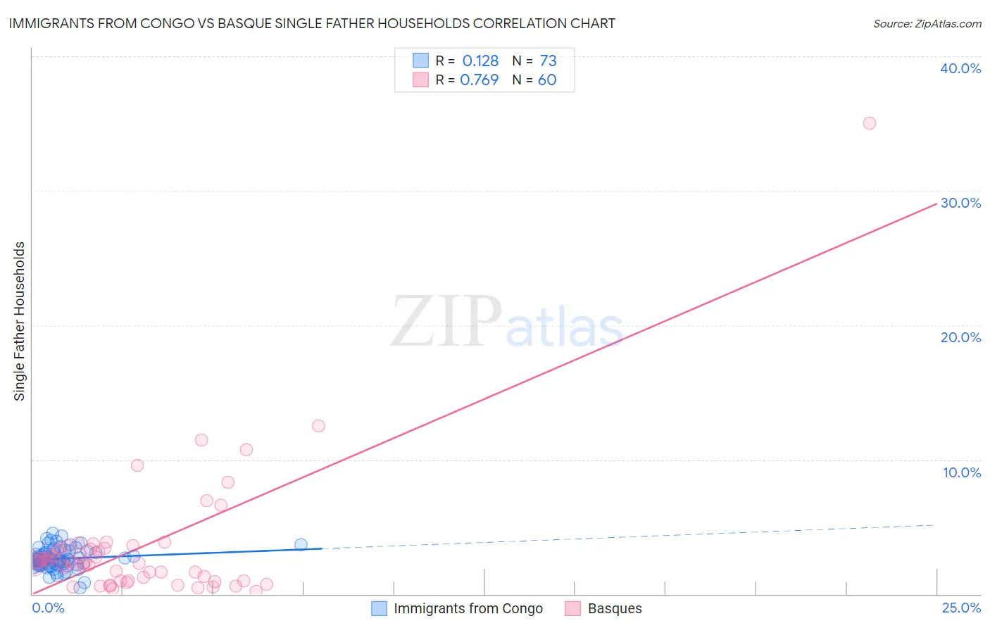 Immigrants from Congo vs Basque Single Father Households