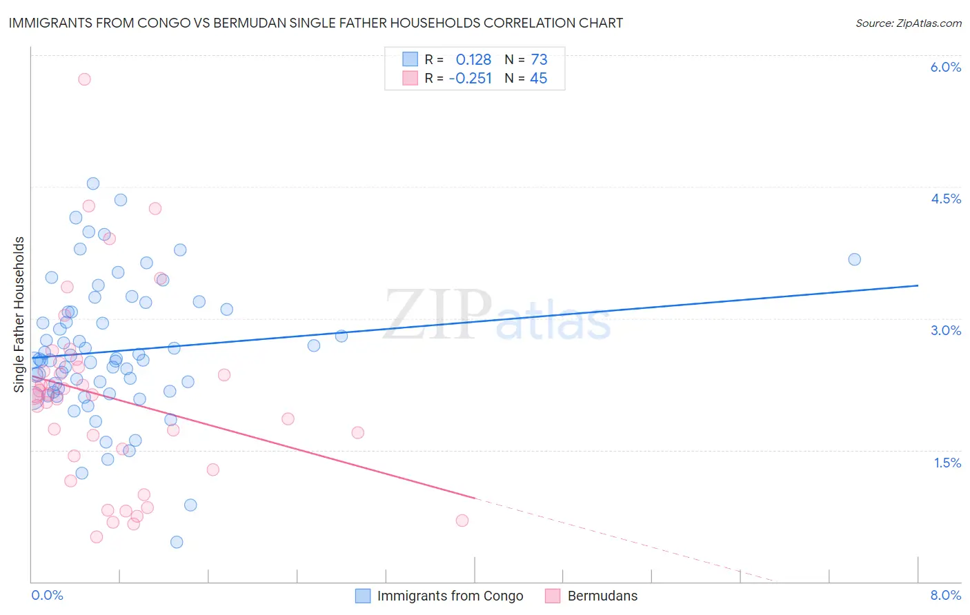 Immigrants from Congo vs Bermudan Single Father Households