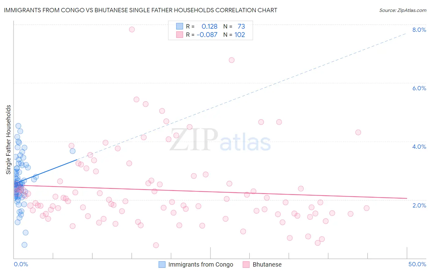 Immigrants from Congo vs Bhutanese Single Father Households