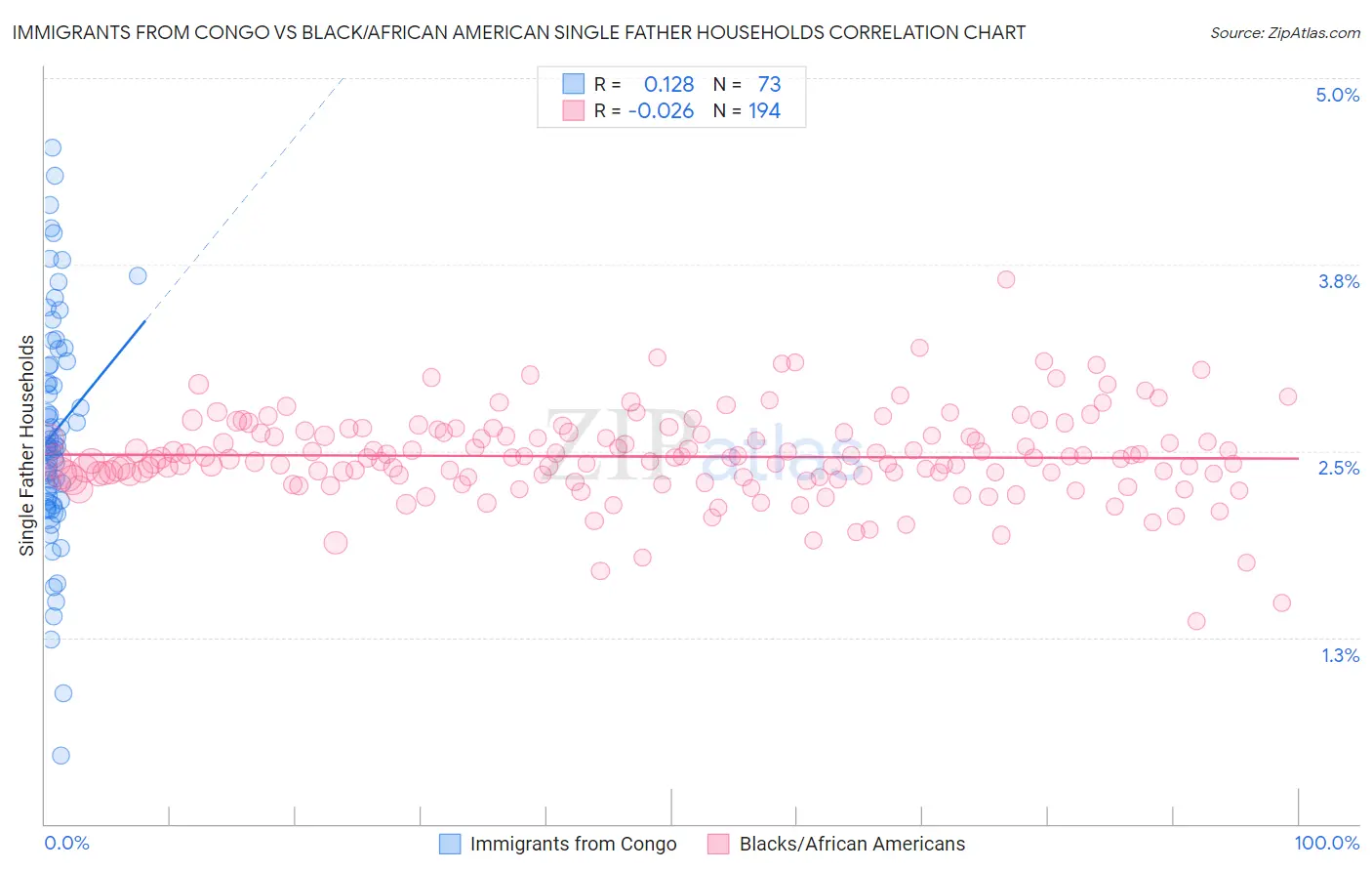Immigrants from Congo vs Black/African American Single Father Households