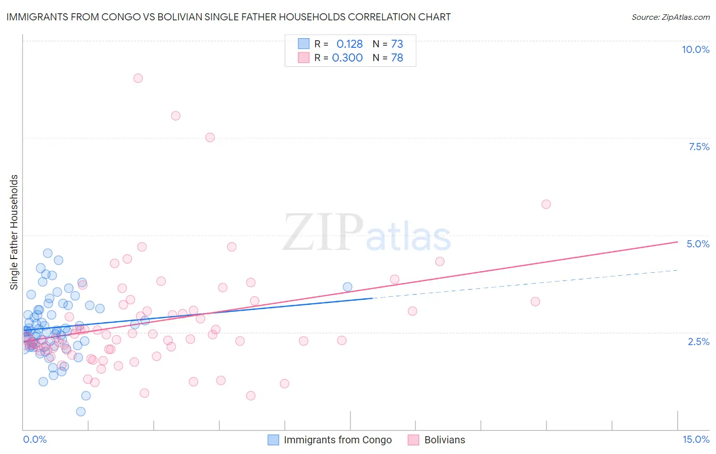 Immigrants from Congo vs Bolivian Single Father Households