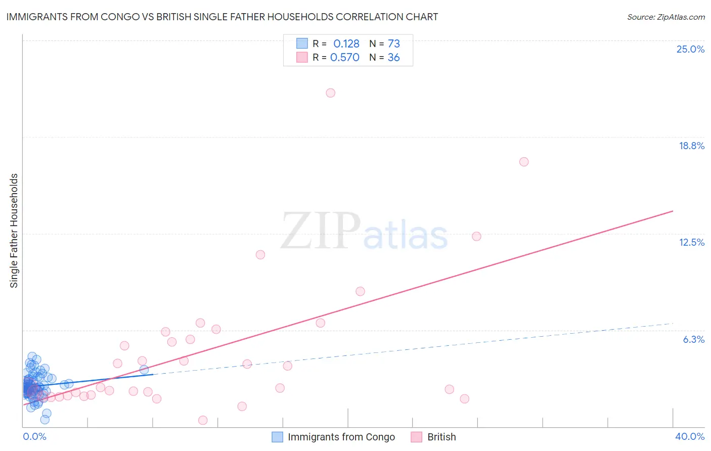 Immigrants from Congo vs British Single Father Households