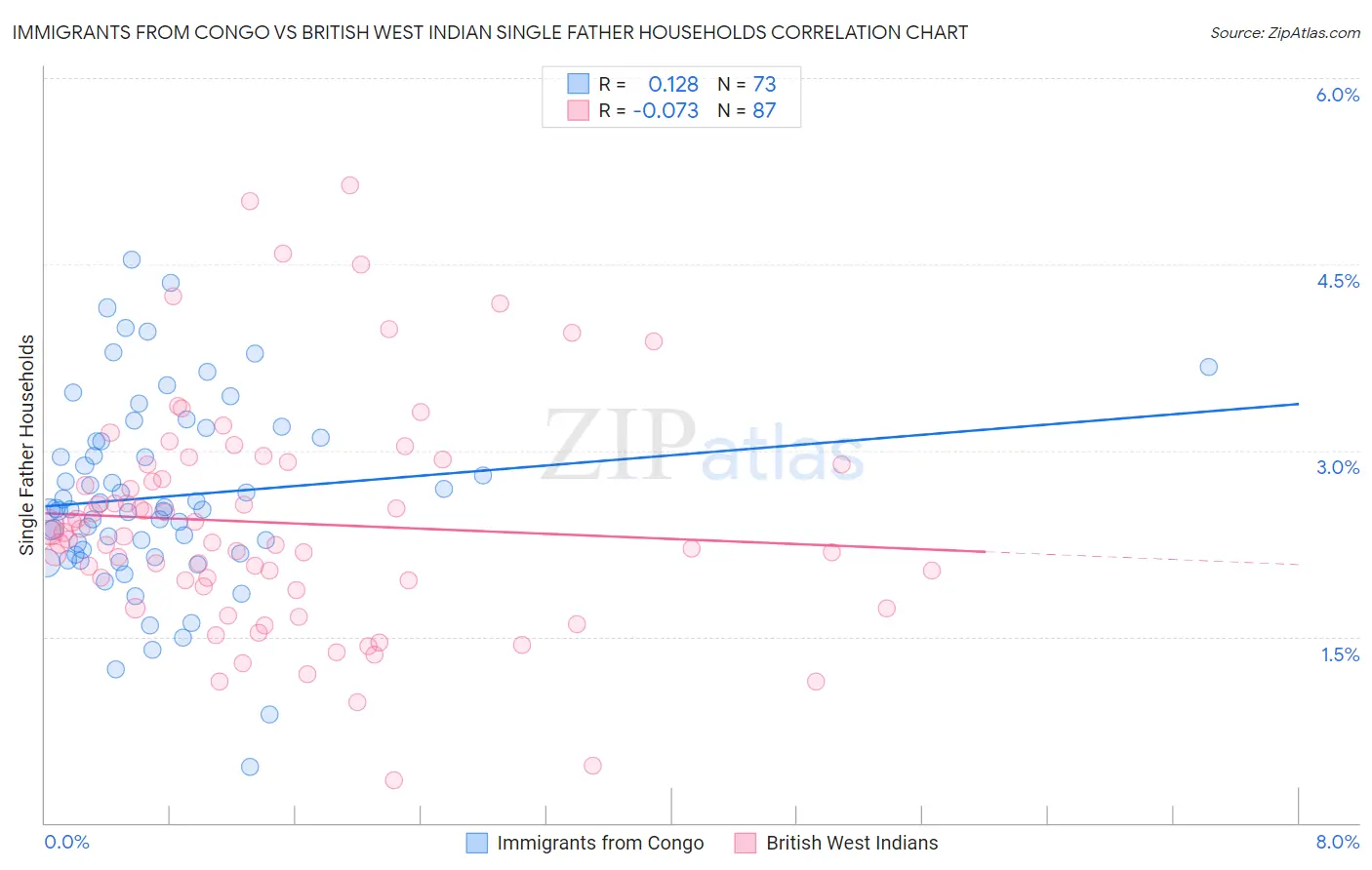 Immigrants from Congo vs British West Indian Single Father Households