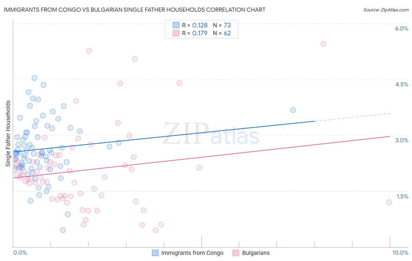 Immigrants from Congo vs Bulgarian Single Father Households