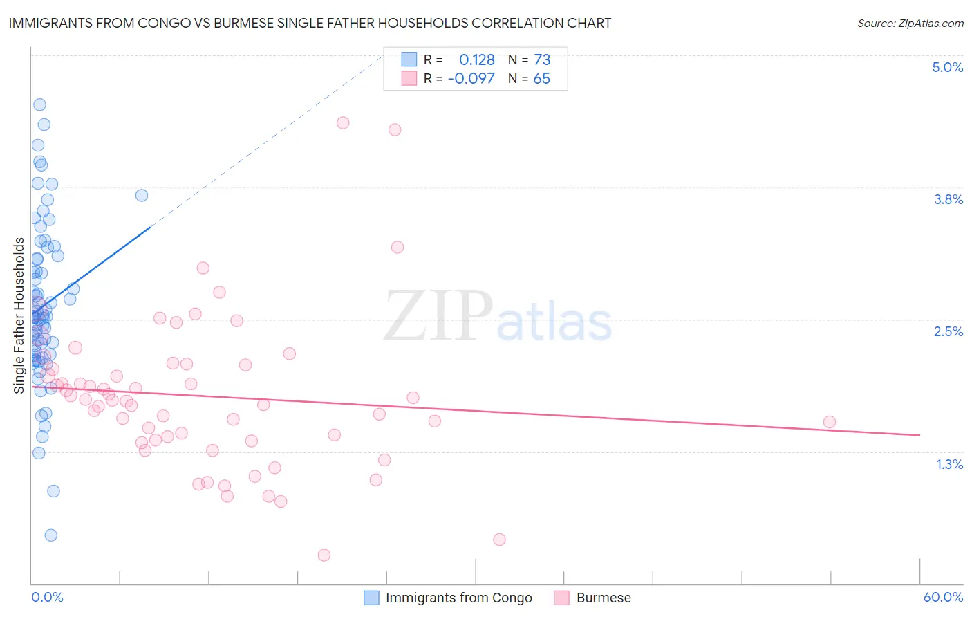 Immigrants from Congo vs Burmese Single Father Households