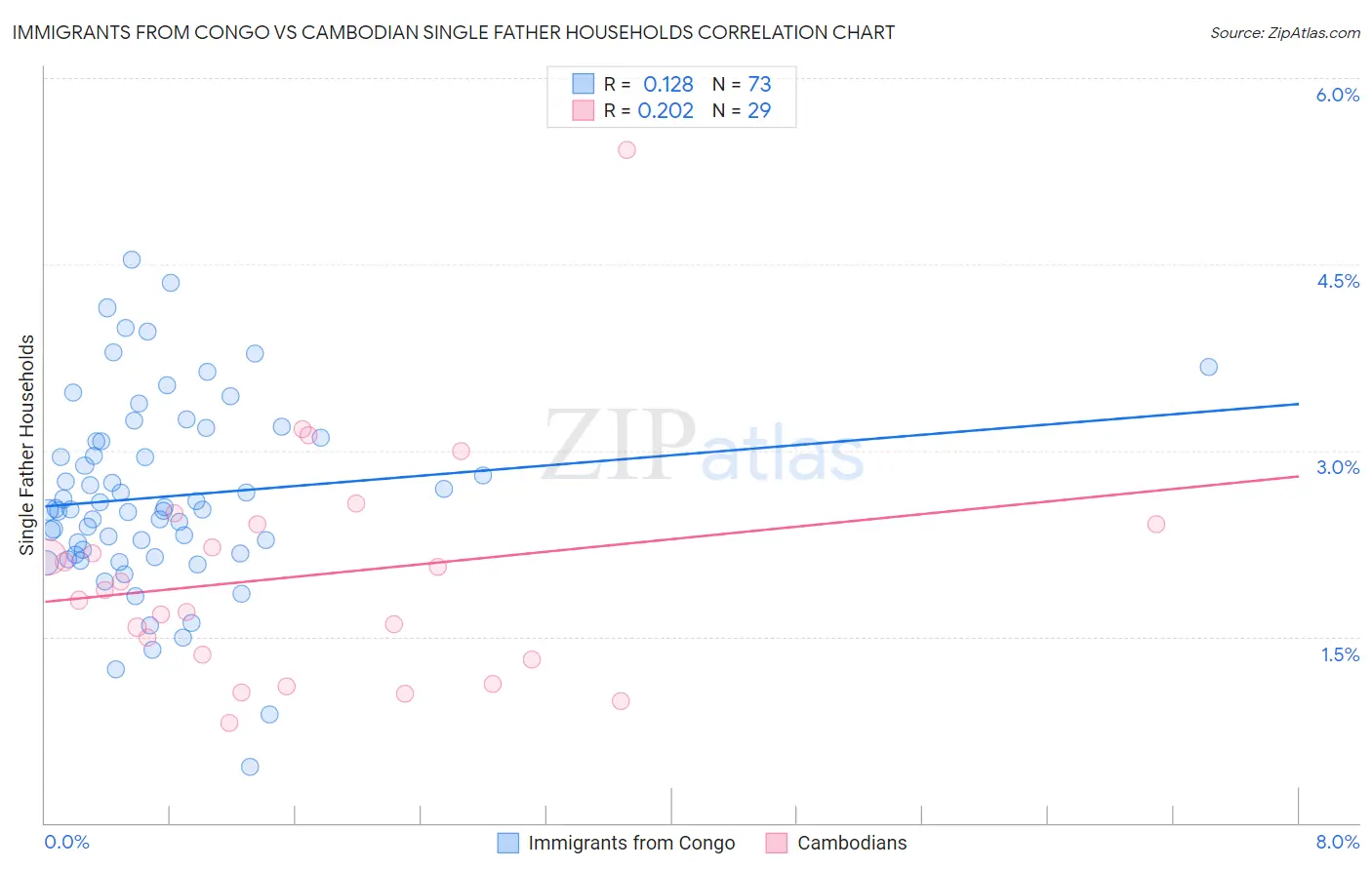 Immigrants from Congo vs Cambodian Single Father Households