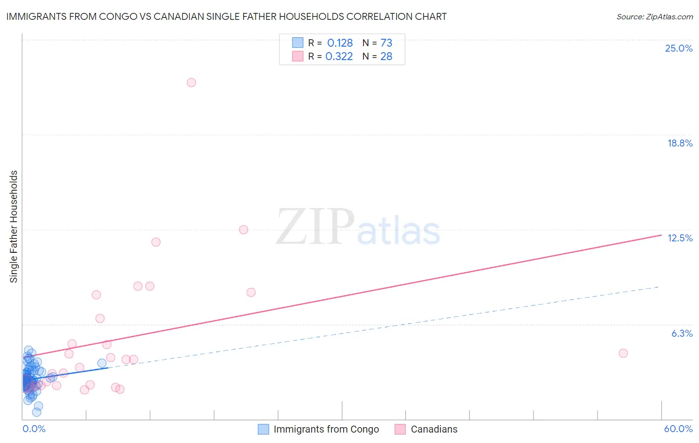 Immigrants from Congo vs Canadian Single Father Households