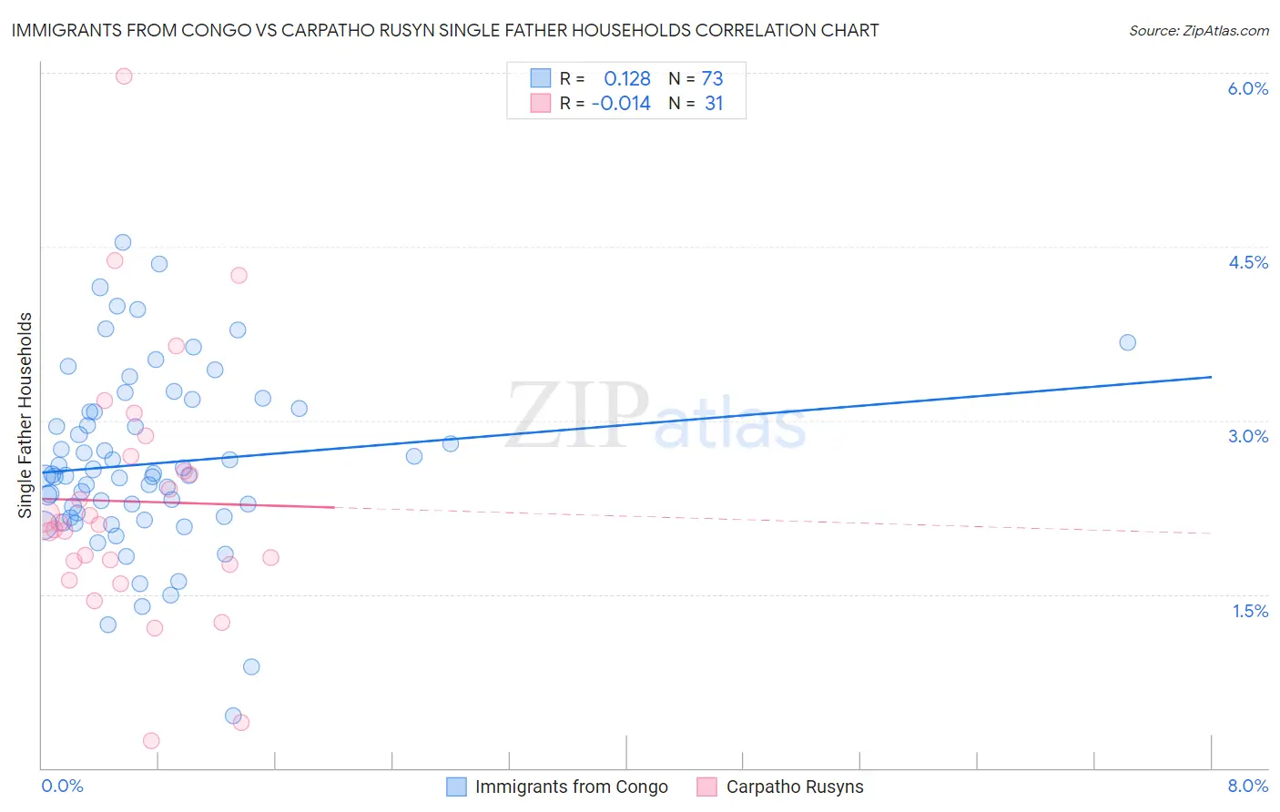 Immigrants from Congo vs Carpatho Rusyn Single Father Households