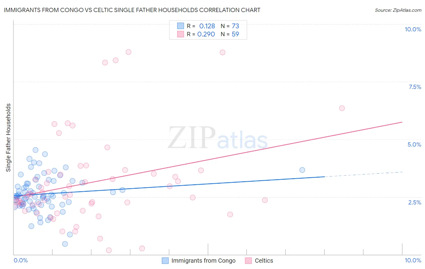 Immigrants from Congo vs Celtic Single Father Households
