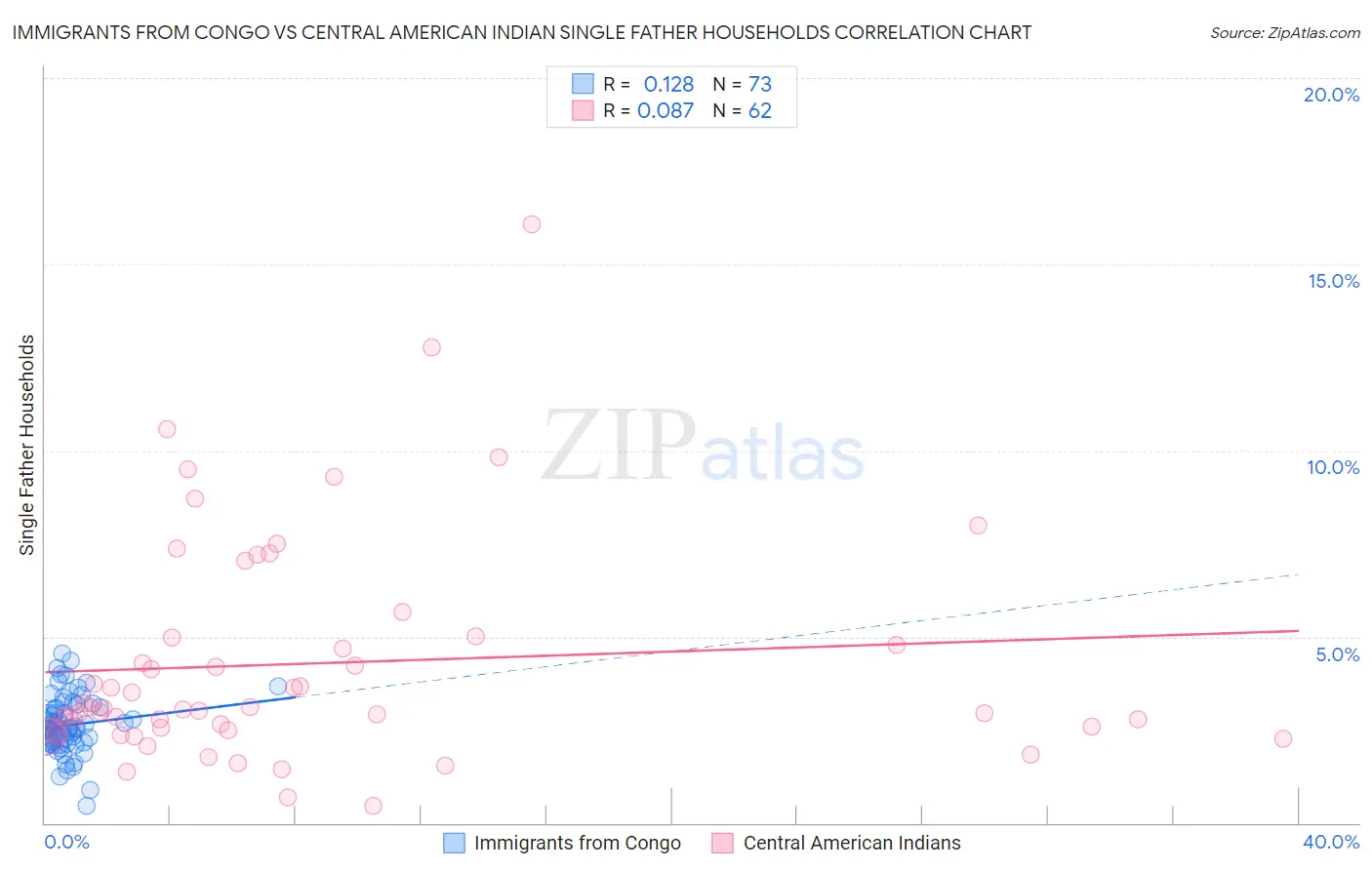 Immigrants from Congo vs Central American Indian Single Father Households