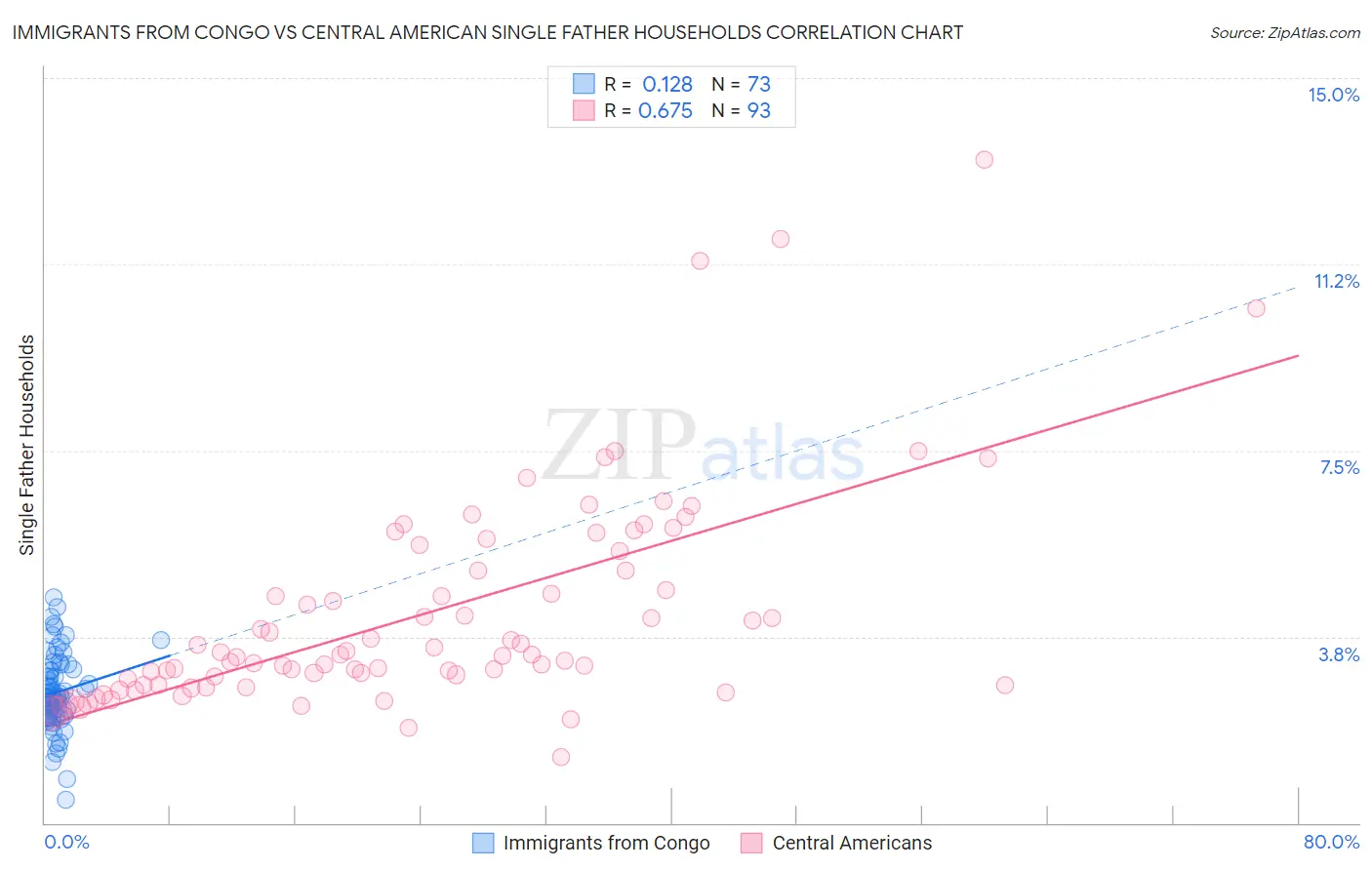Immigrants from Congo vs Central American Single Father Households