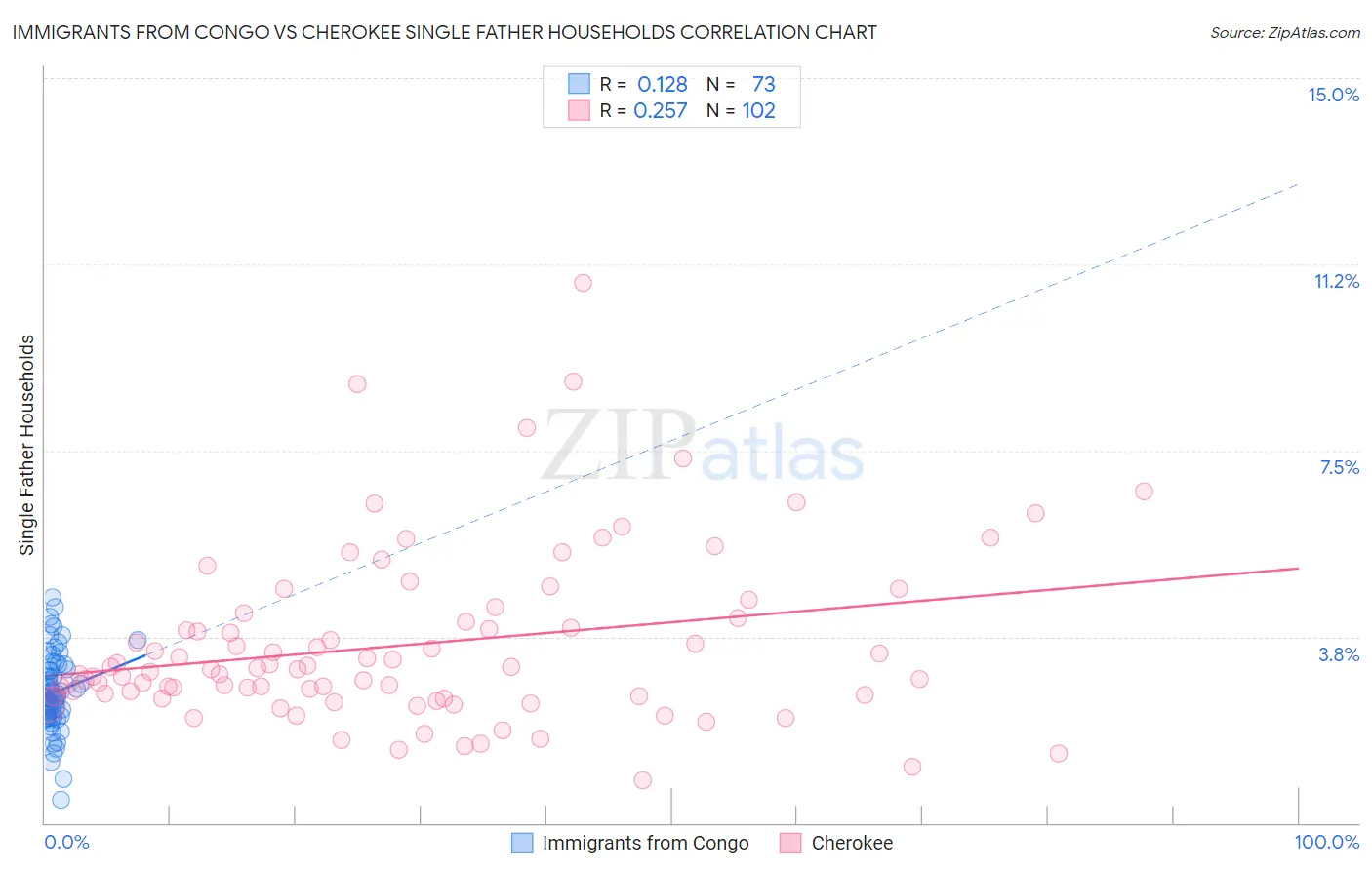 Immigrants from Congo vs Cherokee Single Father Households