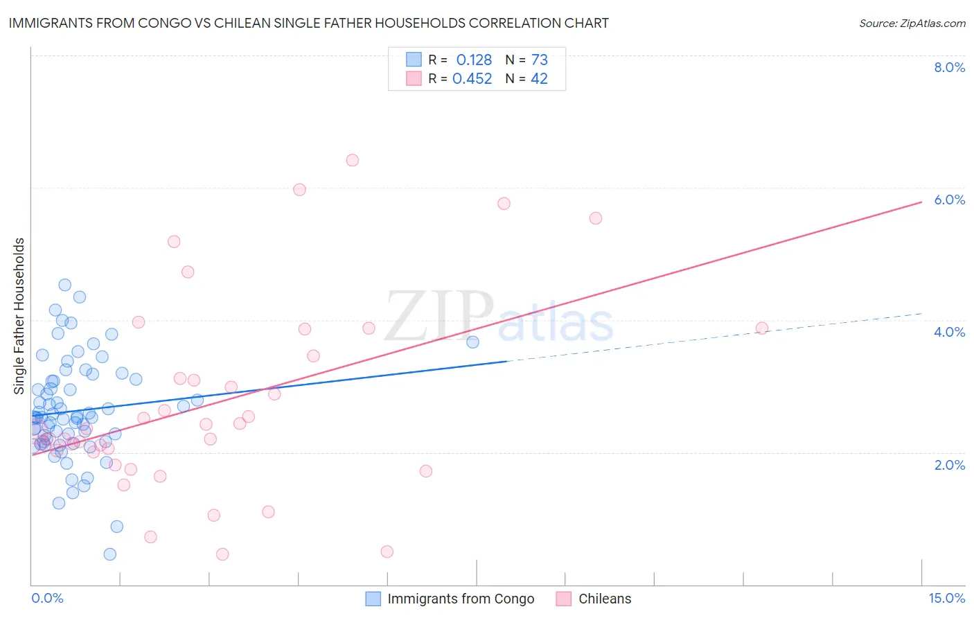 Immigrants from Congo vs Chilean Single Father Households