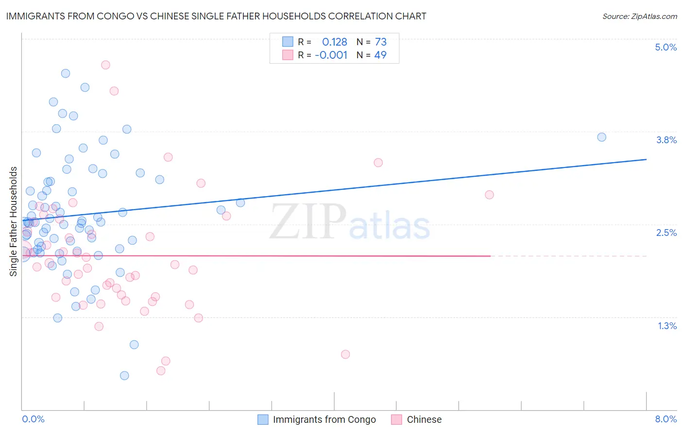 Immigrants from Congo vs Chinese Single Father Households