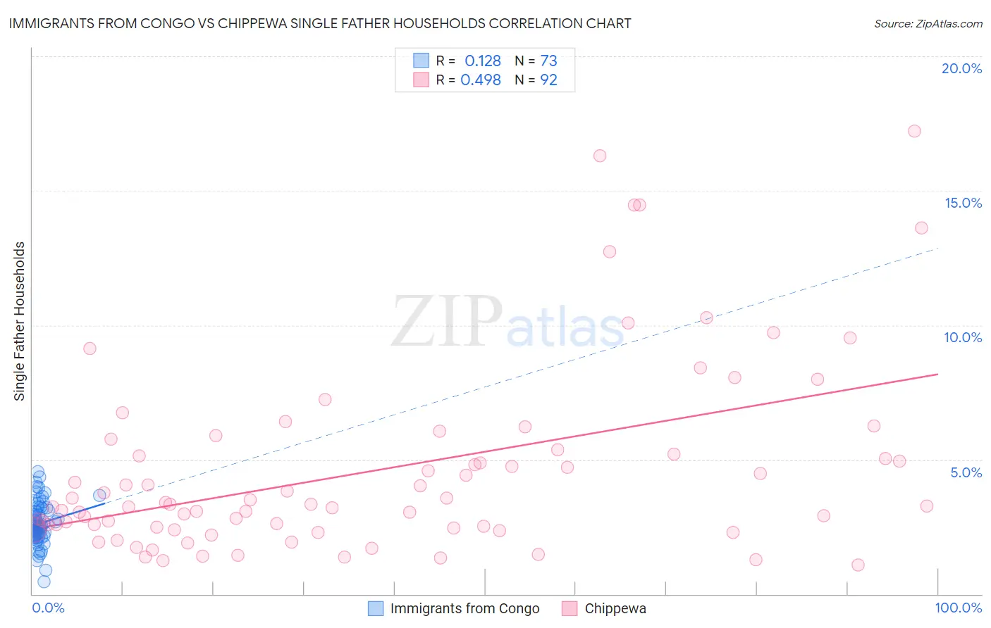 Immigrants from Congo vs Chippewa Single Father Households