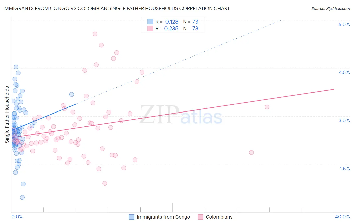 Immigrants from Congo vs Colombian Single Father Households