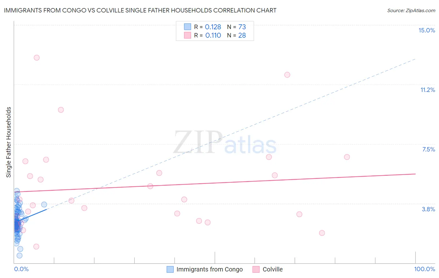 Immigrants from Congo vs Colville Single Father Households