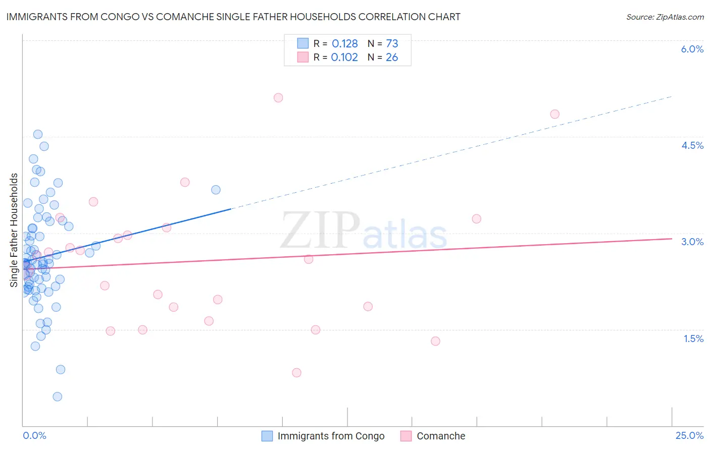 Immigrants from Congo vs Comanche Single Father Households