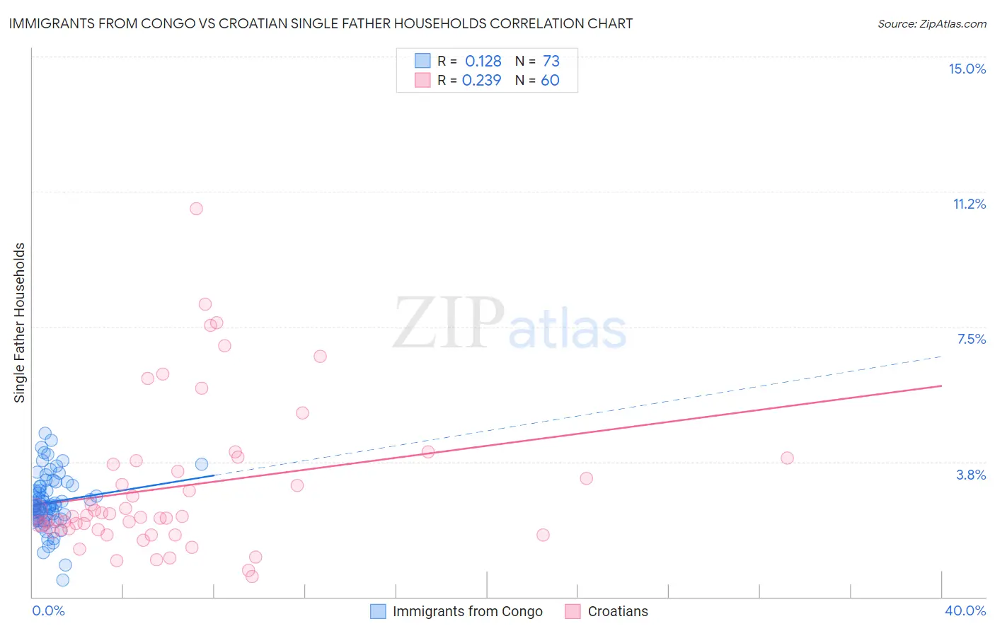 Immigrants from Congo vs Croatian Single Father Households