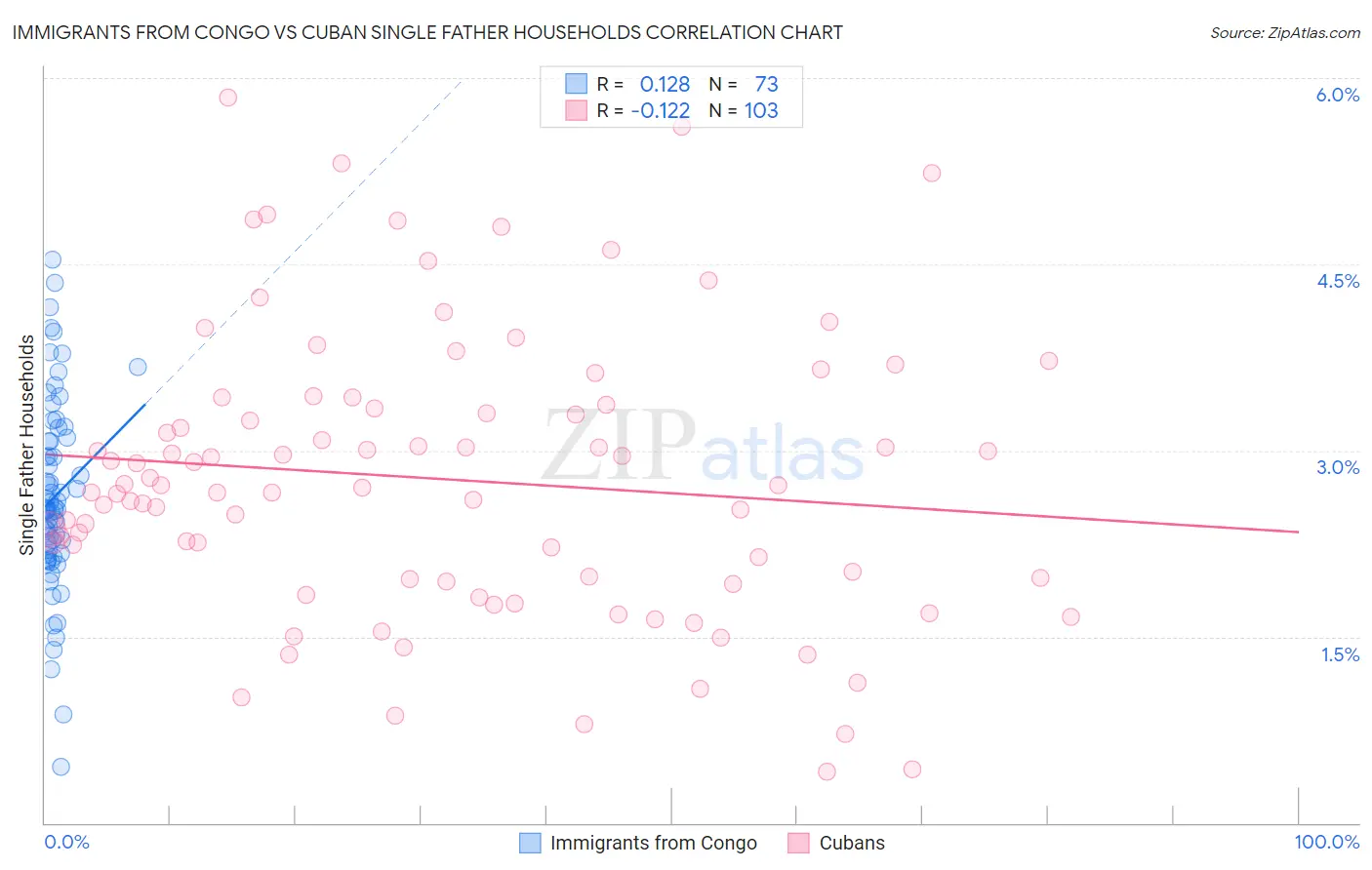 Immigrants from Congo vs Cuban Single Father Households