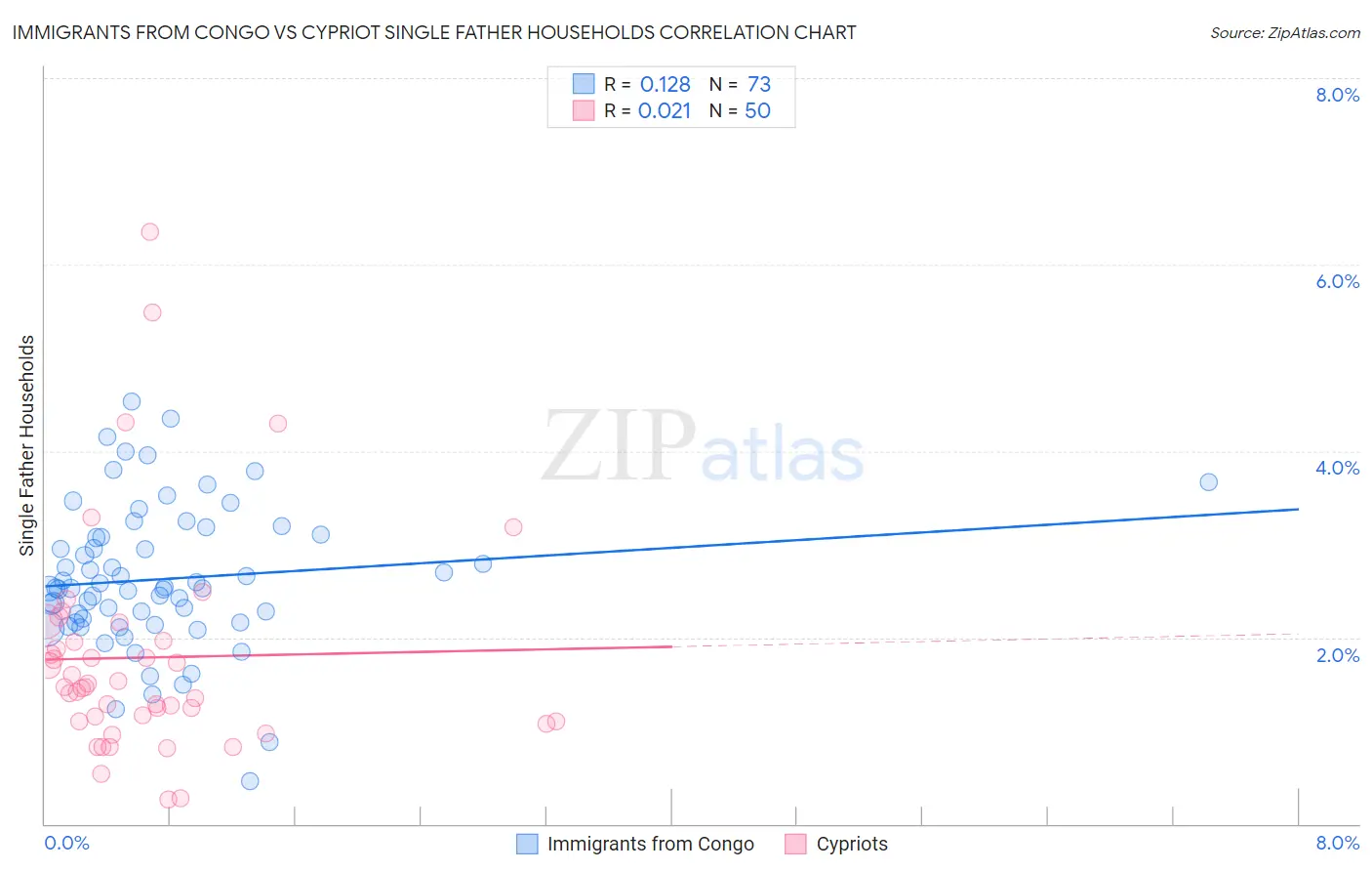 Immigrants from Congo vs Cypriot Single Father Households