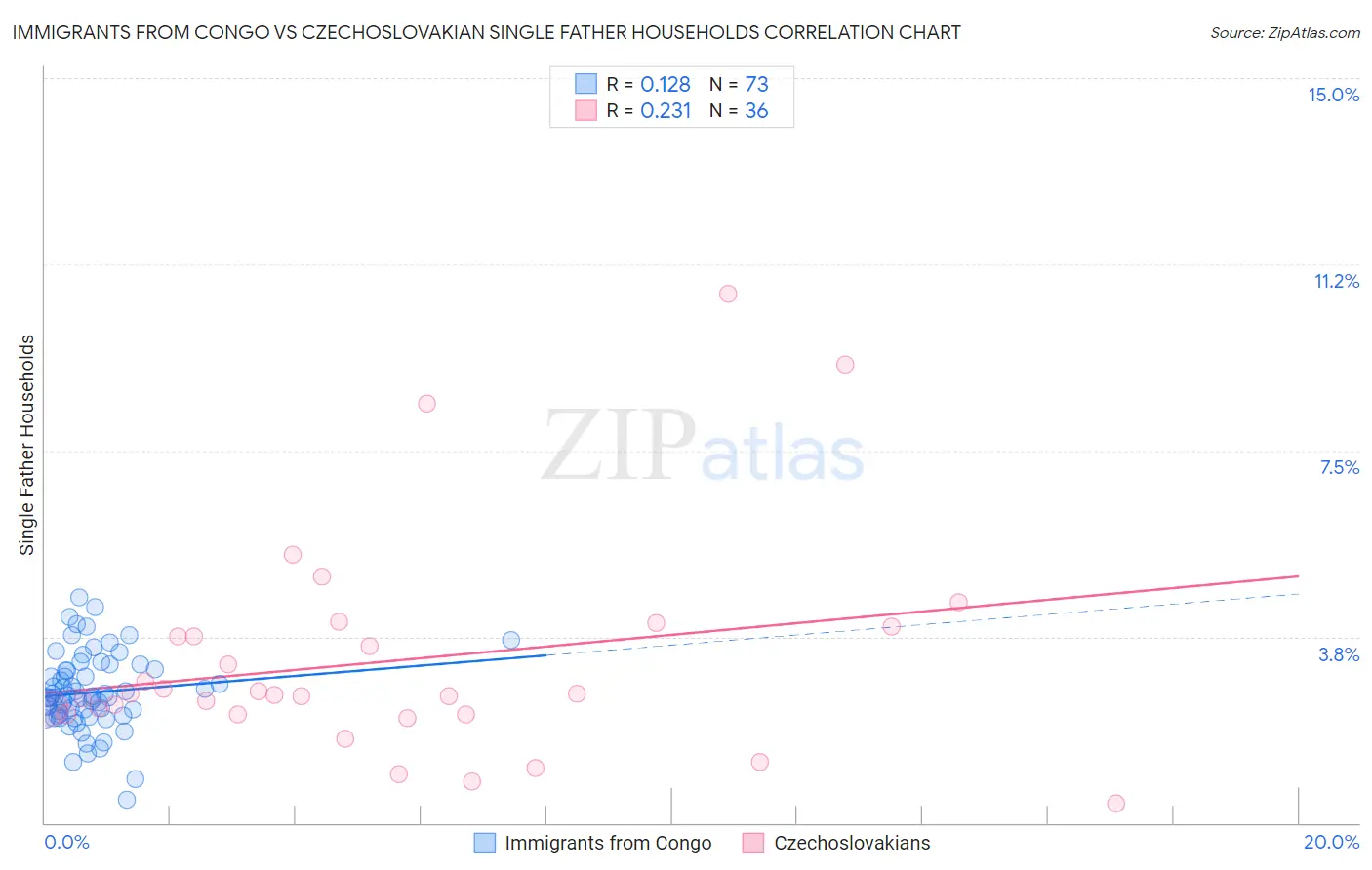 Immigrants from Congo vs Czechoslovakian Single Father Households