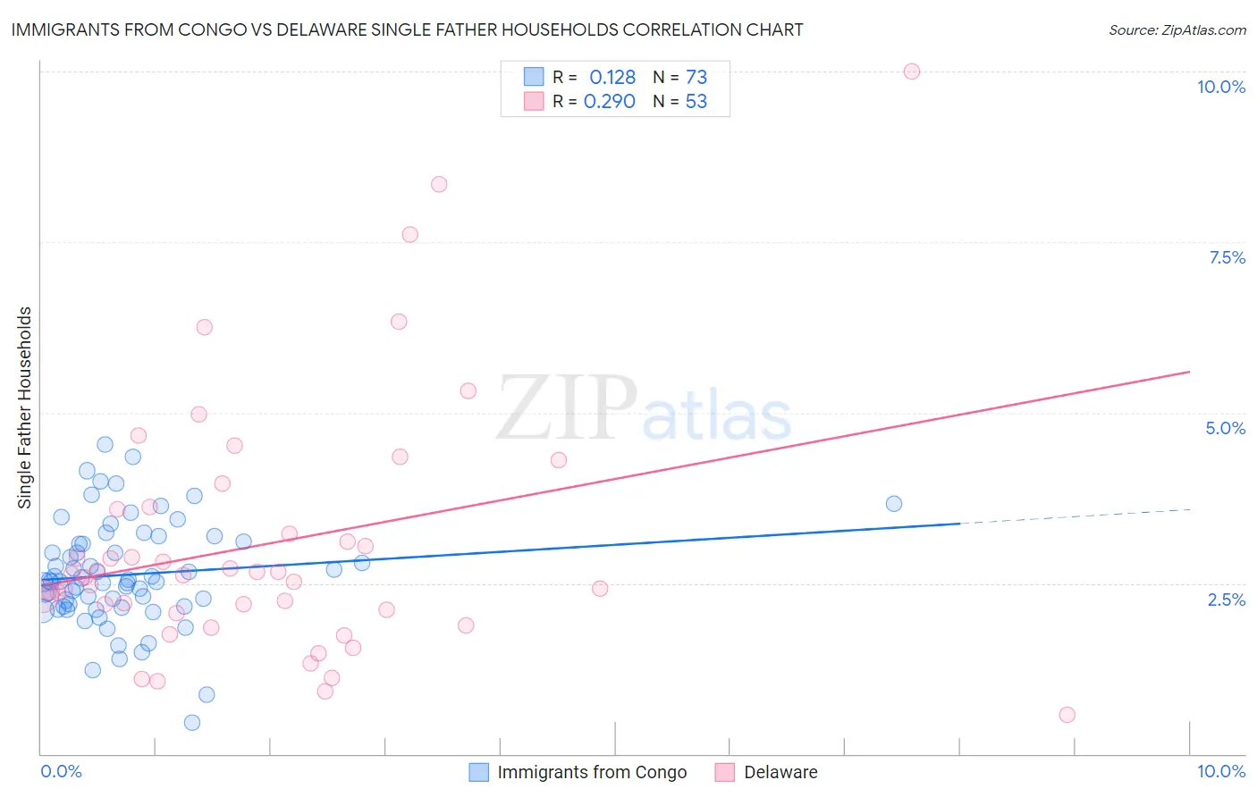 Immigrants from Congo vs Delaware Single Father Households