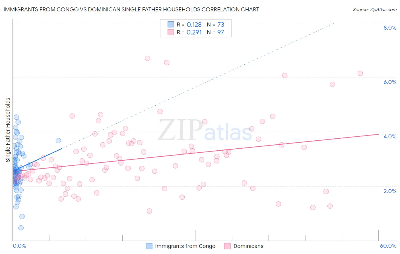 Immigrants from Congo vs Dominican Single Father Households