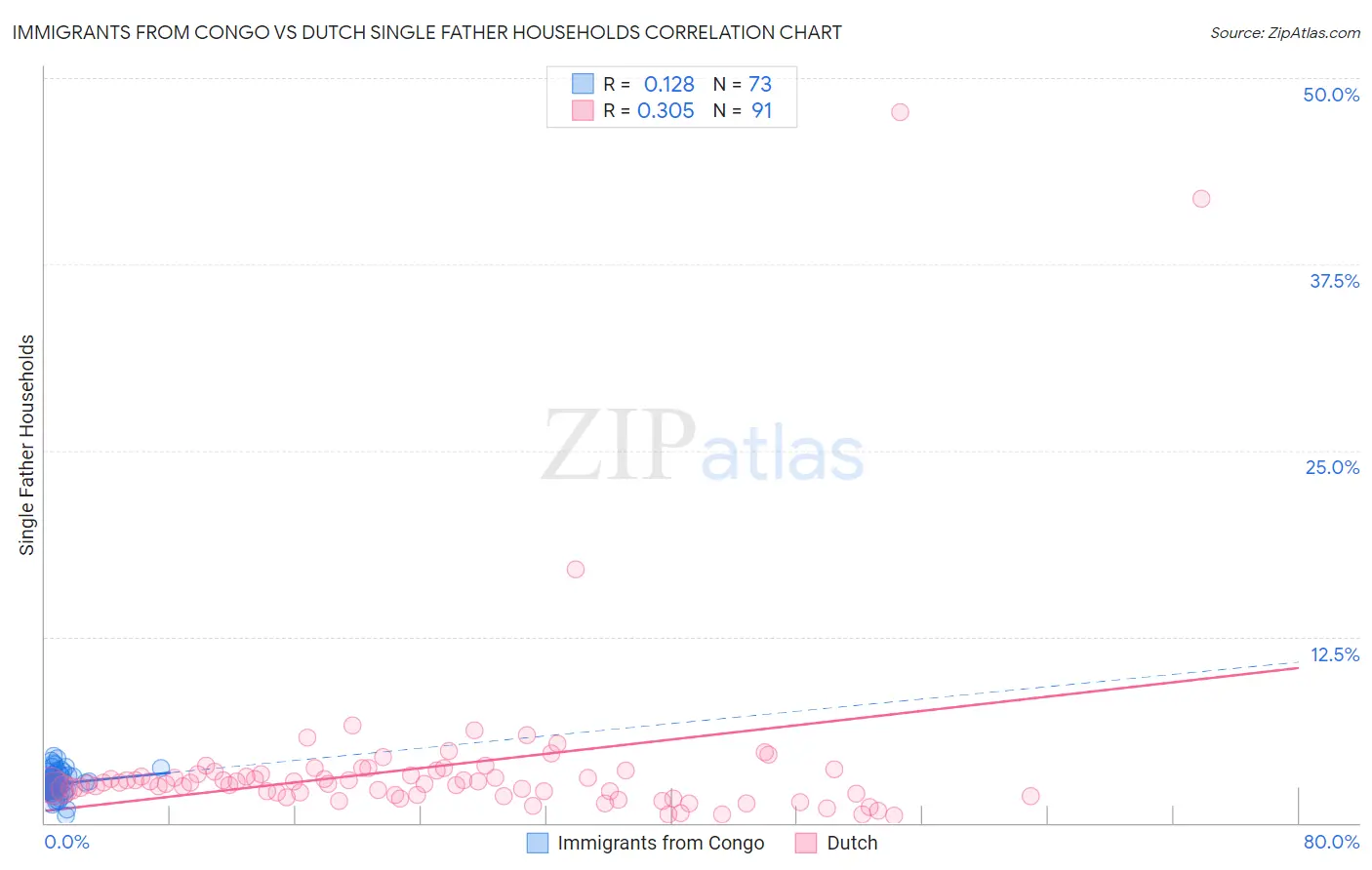 Immigrants from Congo vs Dutch Single Father Households