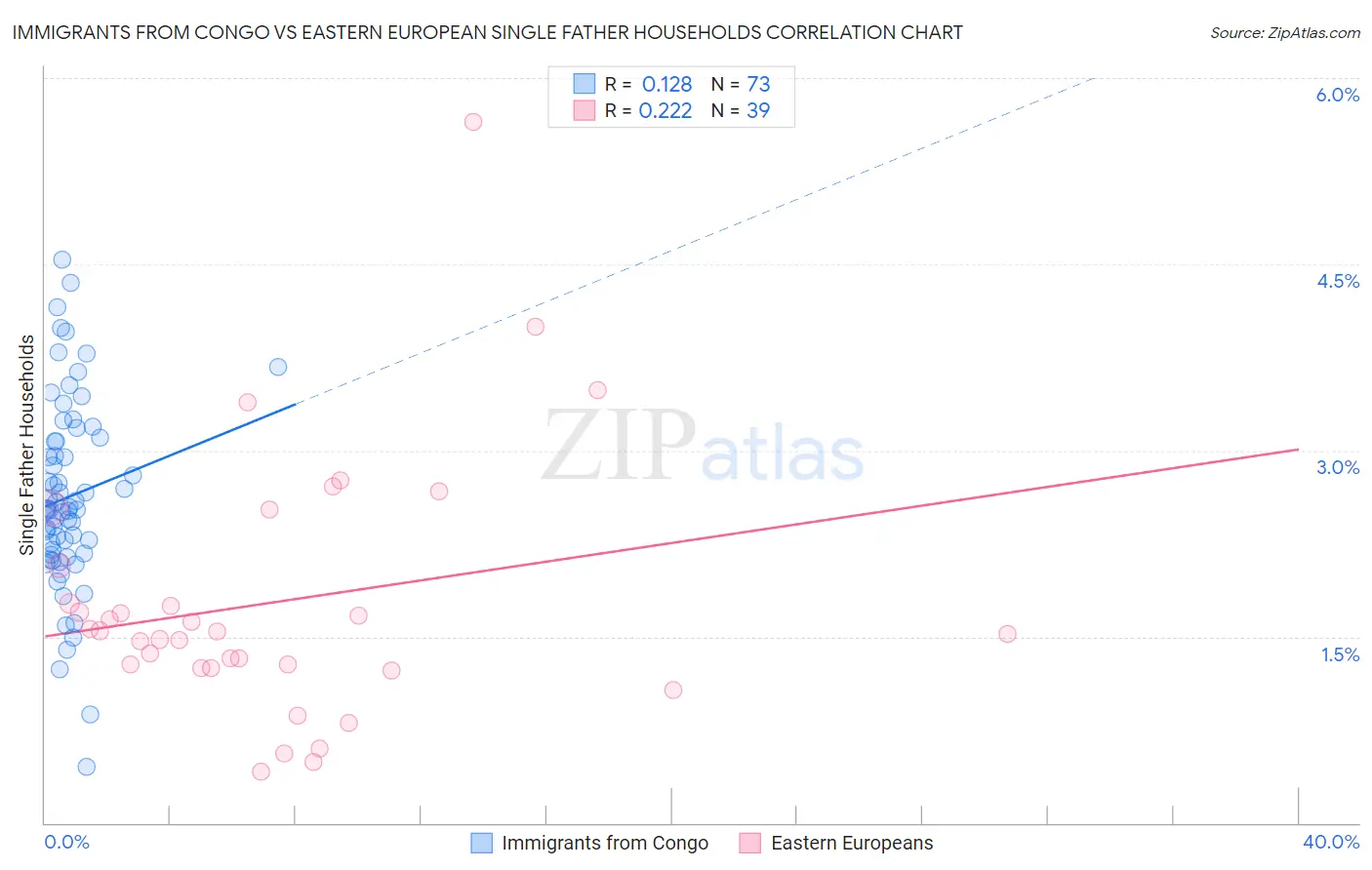 Immigrants from Congo vs Eastern European Single Father Households