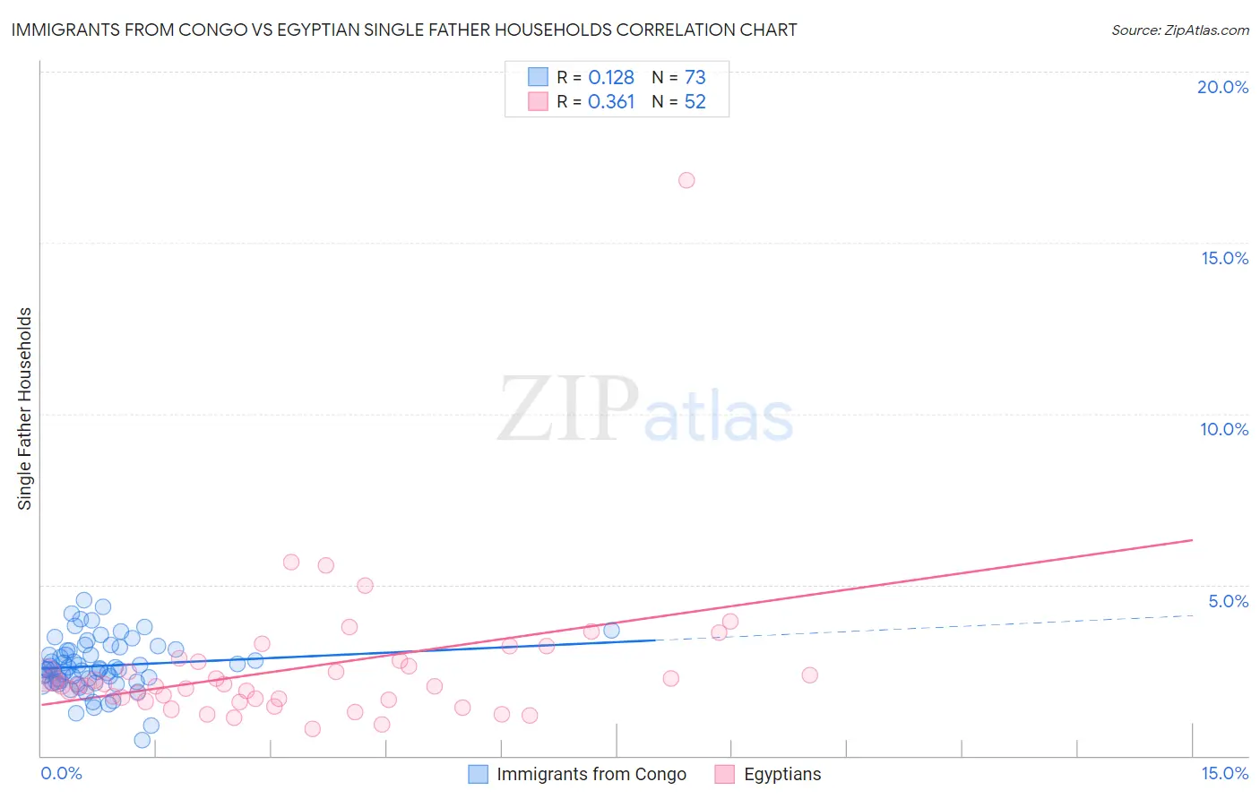 Immigrants from Congo vs Egyptian Single Father Households
