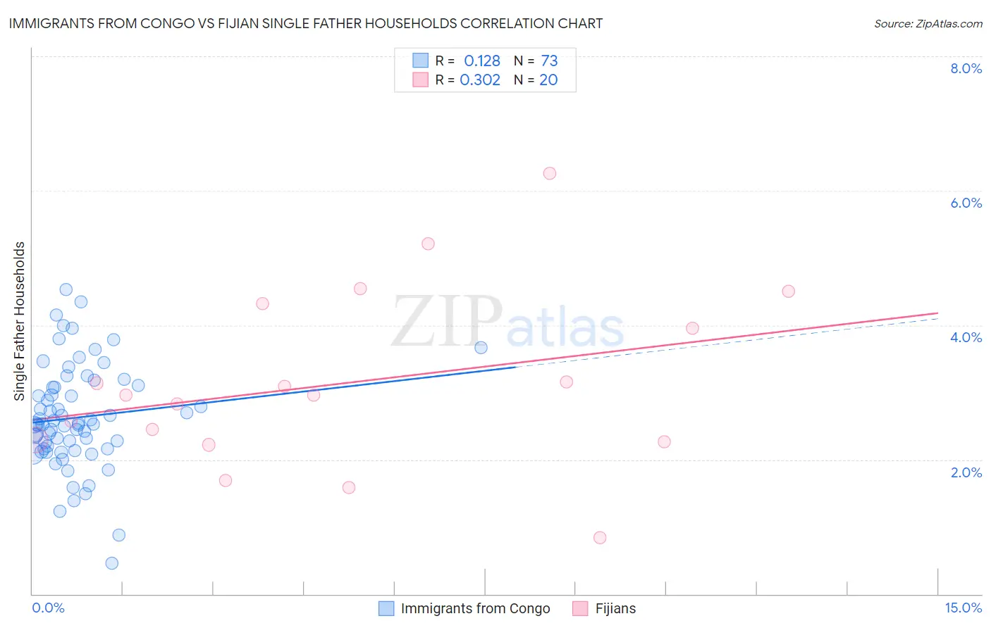 Immigrants from Congo vs Fijian Single Father Households