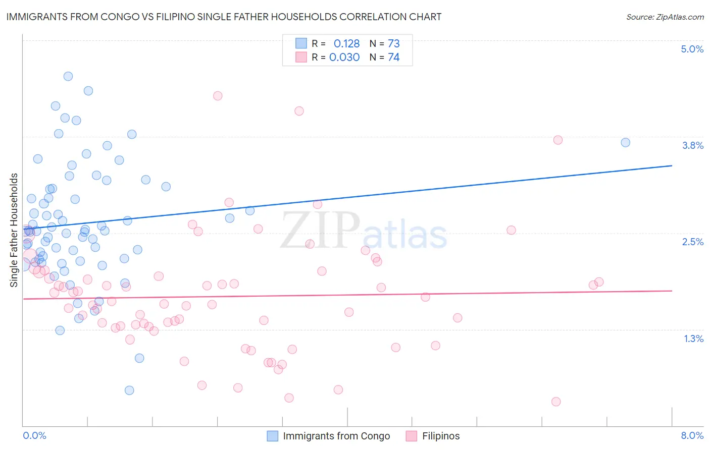 Immigrants from Congo vs Filipino Single Father Households