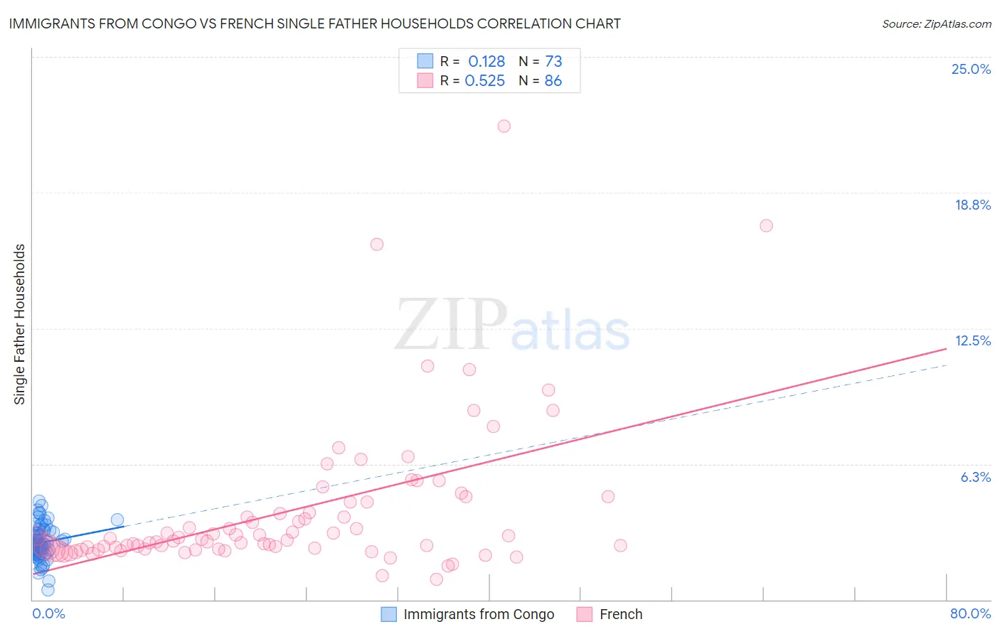 Immigrants from Congo vs French Single Father Households