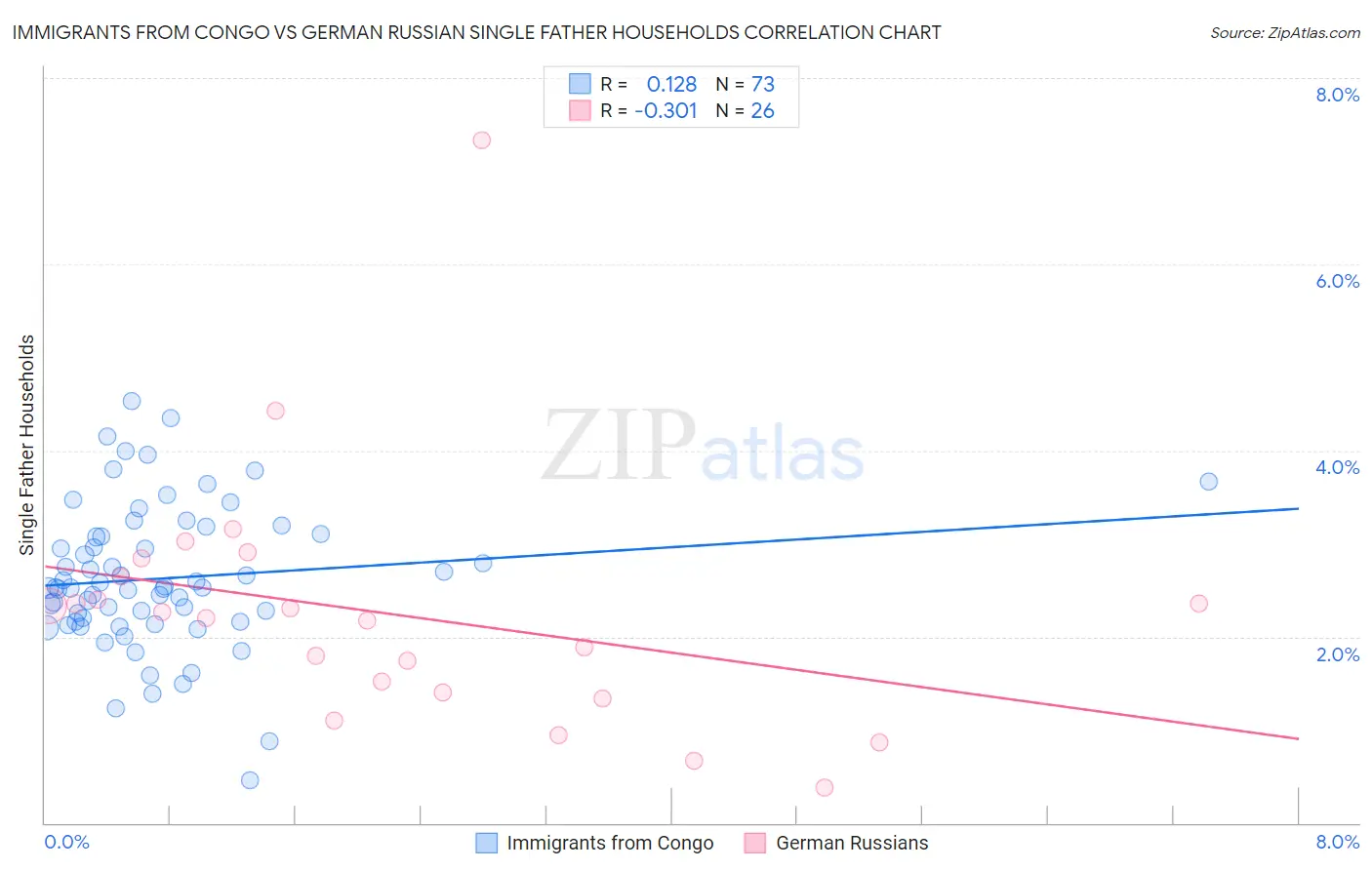 Immigrants from Congo vs German Russian Single Father Households