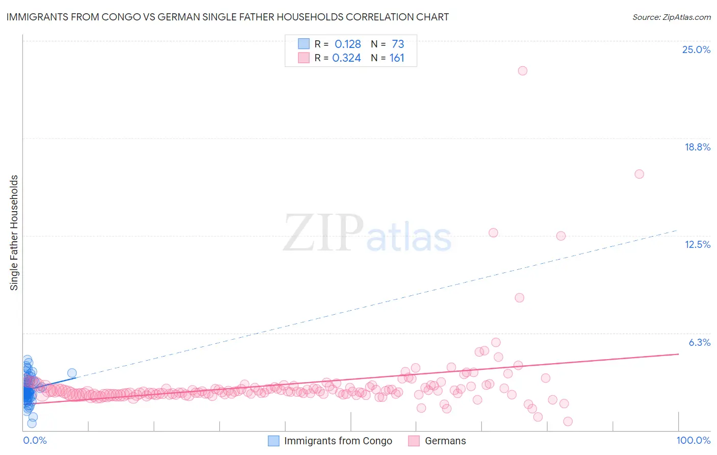 Immigrants from Congo vs German Single Father Households
