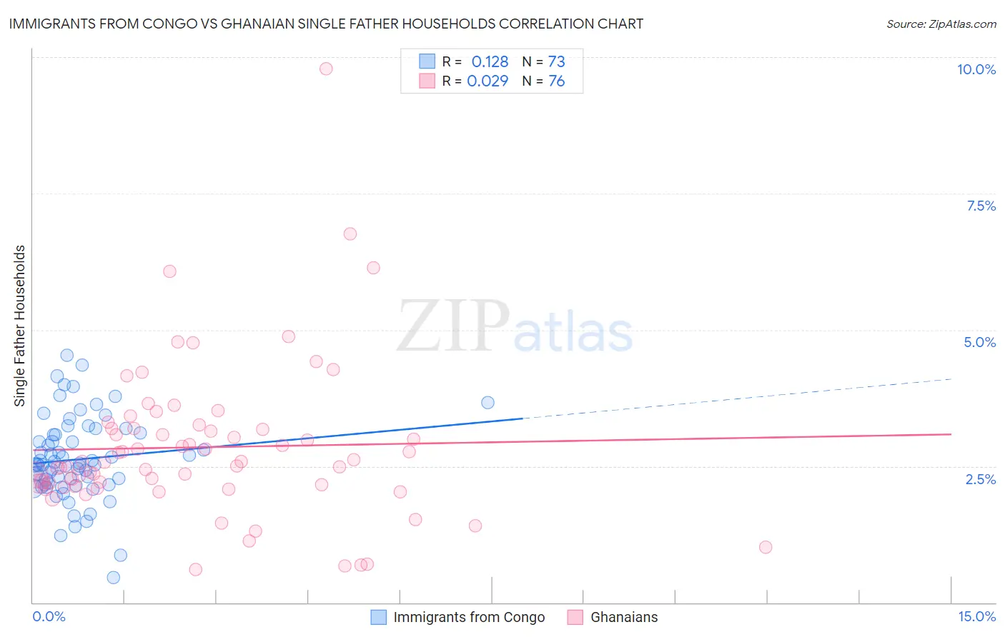 Immigrants from Congo vs Ghanaian Single Father Households