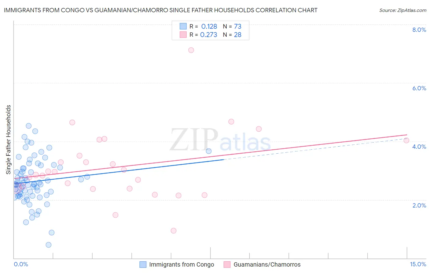 Immigrants from Congo vs Guamanian/Chamorro Single Father Households