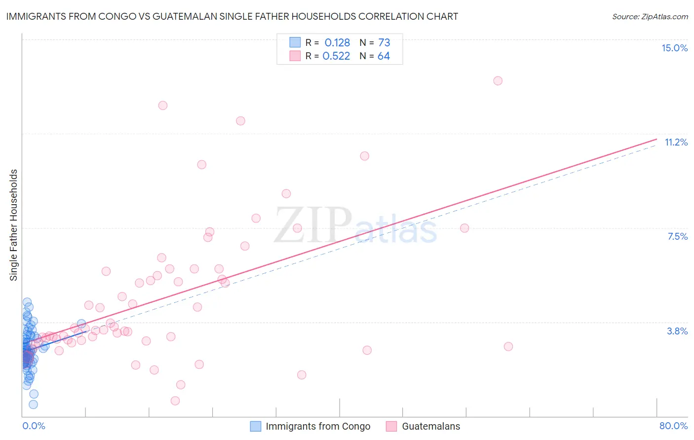 Immigrants from Congo vs Guatemalan Single Father Households