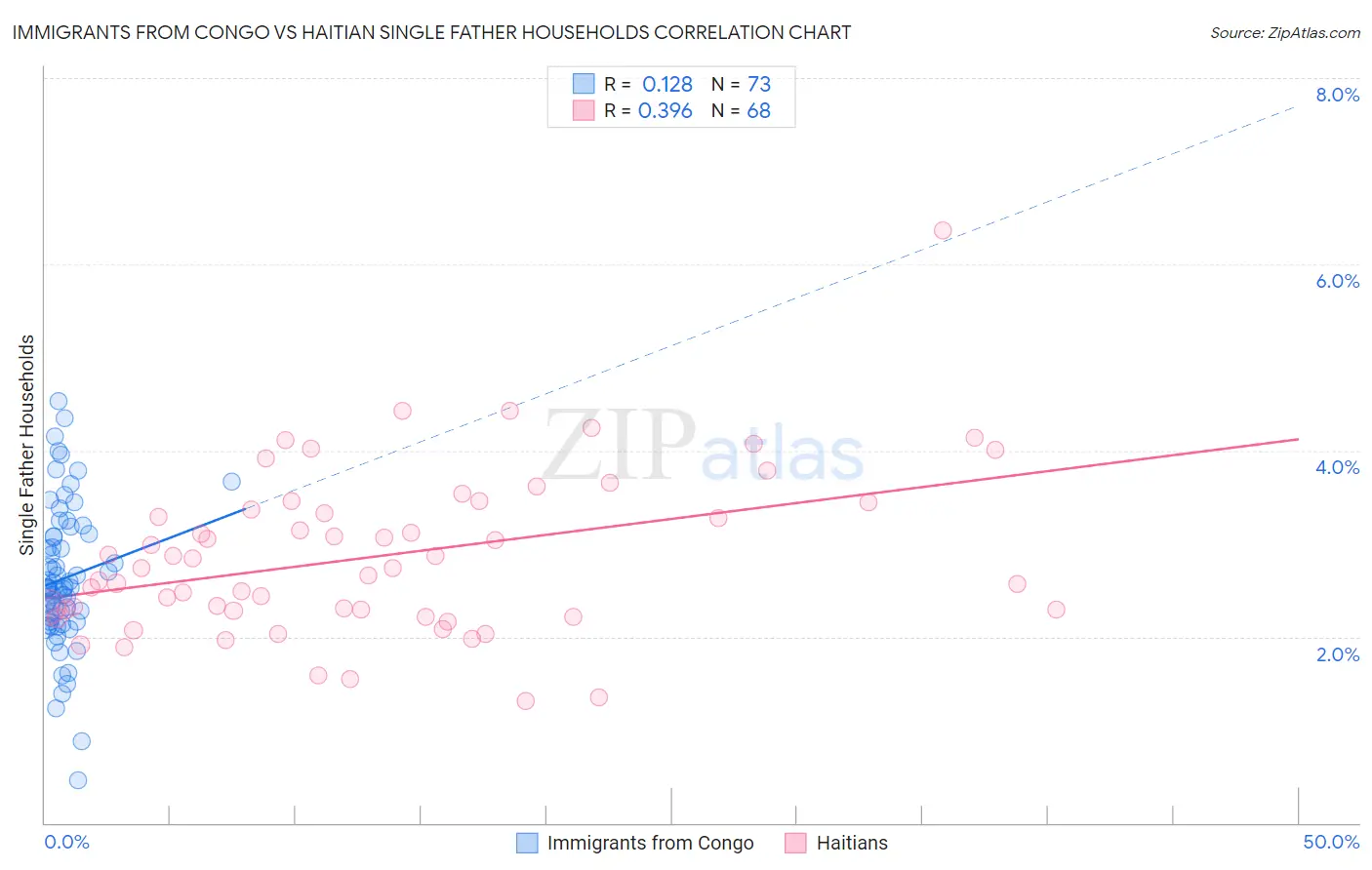 Immigrants from Congo vs Haitian Single Father Households