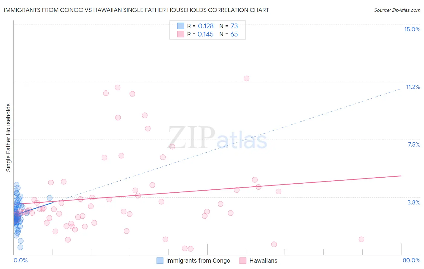 Immigrants from Congo vs Hawaiian Single Father Households
