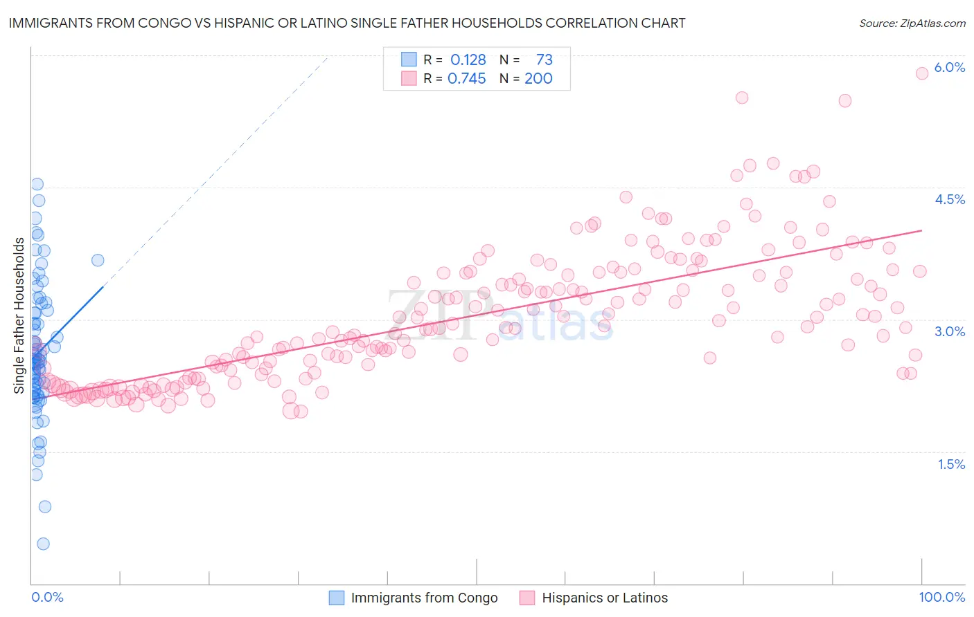 Immigrants from Congo vs Hispanic or Latino Single Father Households